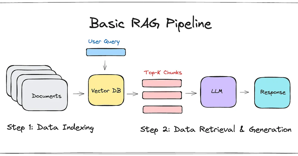 The Foundation of RAG Systems: Architecture, Pipeline & Performance