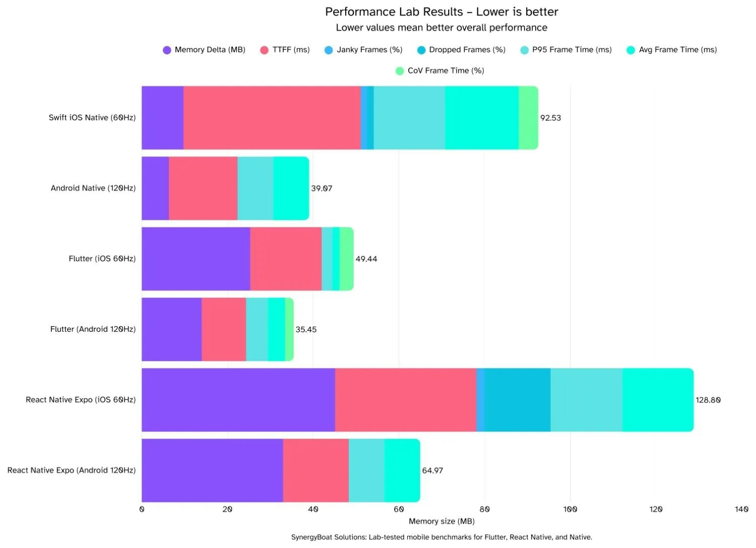 Stacked bar chart showing consolidated performance metrics - memory delta, time to first frame (TTFF), janky frames, dropped frames, P95 frame time, average frame time, and CoV frame time - for Flutter, React Native, and Native apps on iOS and Android. Flutter Android leads with lowest overall values, while React Native iOS shows highest performance costs.