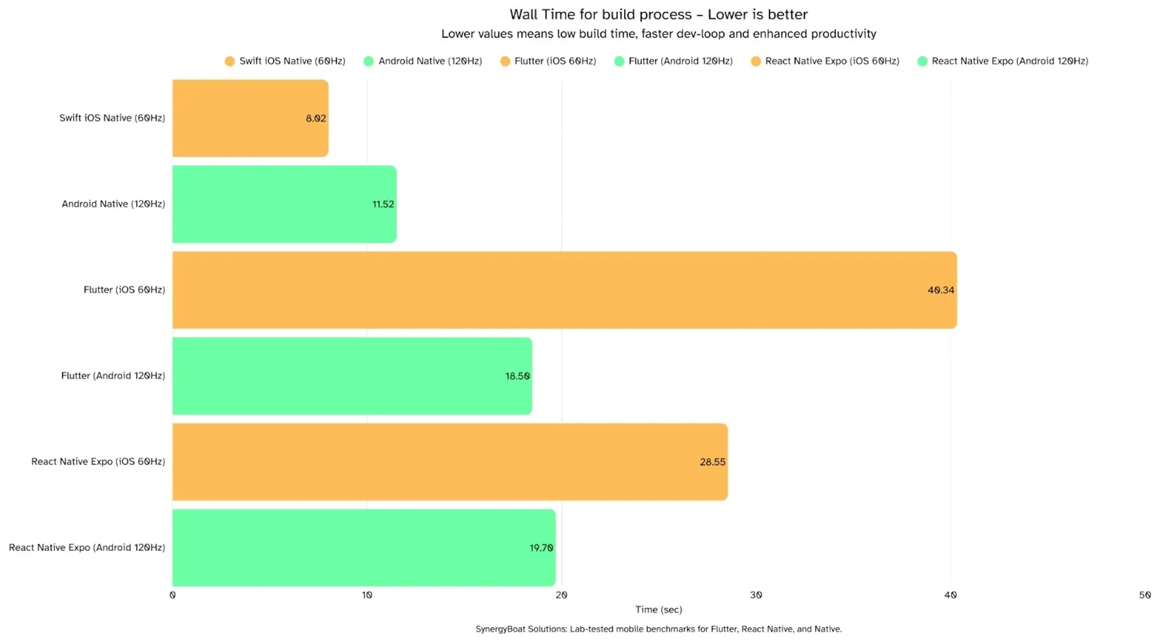 Bar chart comparing wall time for build process across Flutter, React Native, and Native apps on iOS and Android. Swift iOS Native builds fastest at 8.02s, Android Native at 11.52s, React Native iOS at 28.55s, React Native Android at 19.70s, while Flutter iOS is slowest at 49.34s.