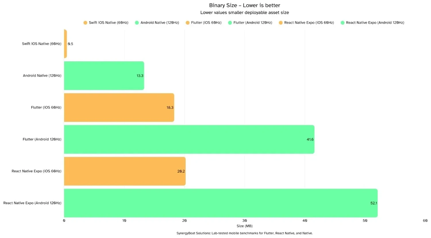 Bar chart comparing binary size (MB) for Flutter, React Native, and Native apps on iOS and Android. Swift iOS Native has the smallest binary size at 0.5 MB, Android Native at 13.3 MB, Flutter ranges from 18.3–41.6 MB, while React Native Expo shows the largest binaries up to 52.1 MB.