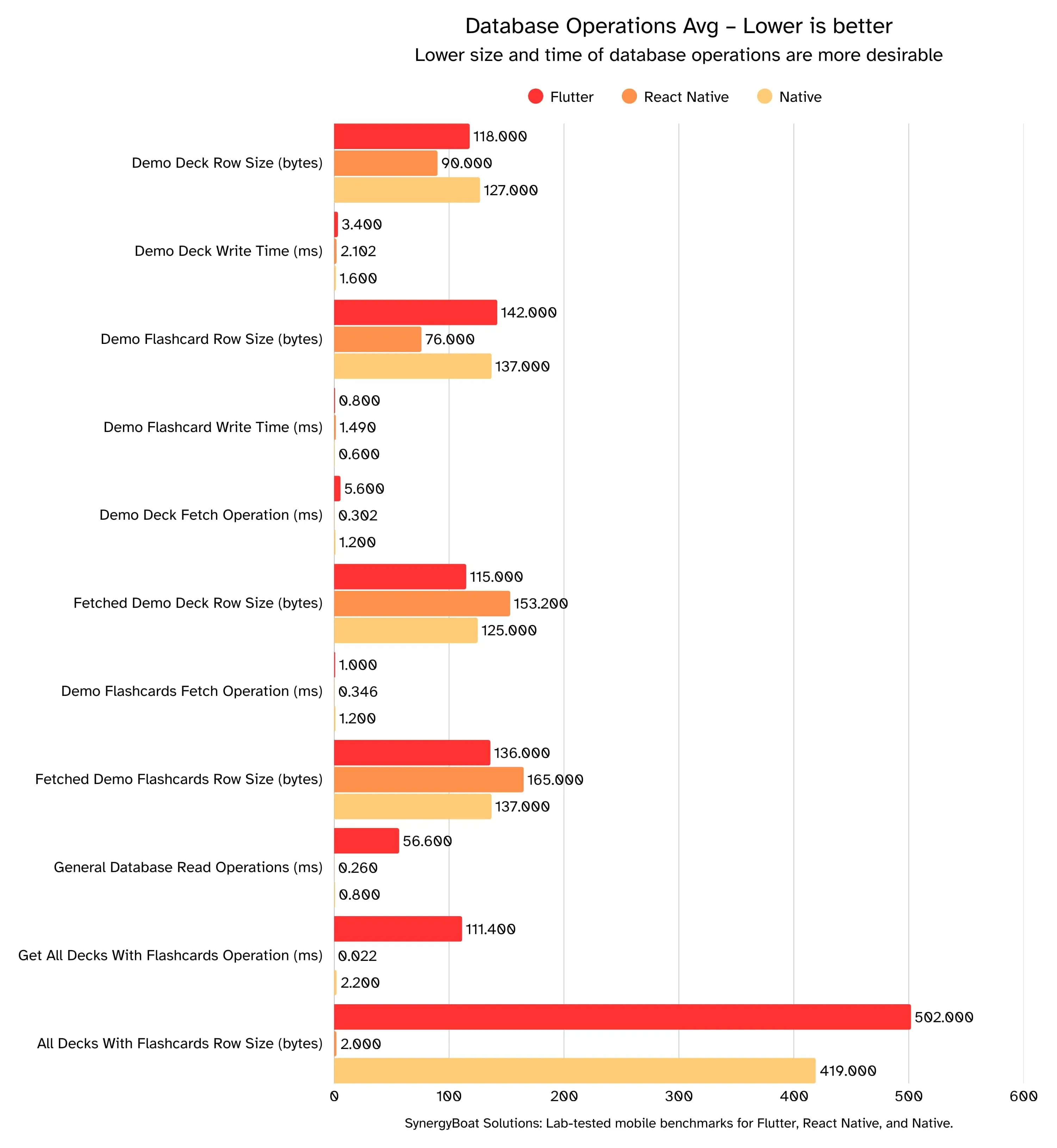 Bar chart comparing average database operation sizes and times across Flutter, React Native, and Native apps. Metrics include row size, write time, fetch time, and general read performance. Native shows fastest operations, Flutter balances efficiency, while React Native records larger row sizes and slower fetch/write times.