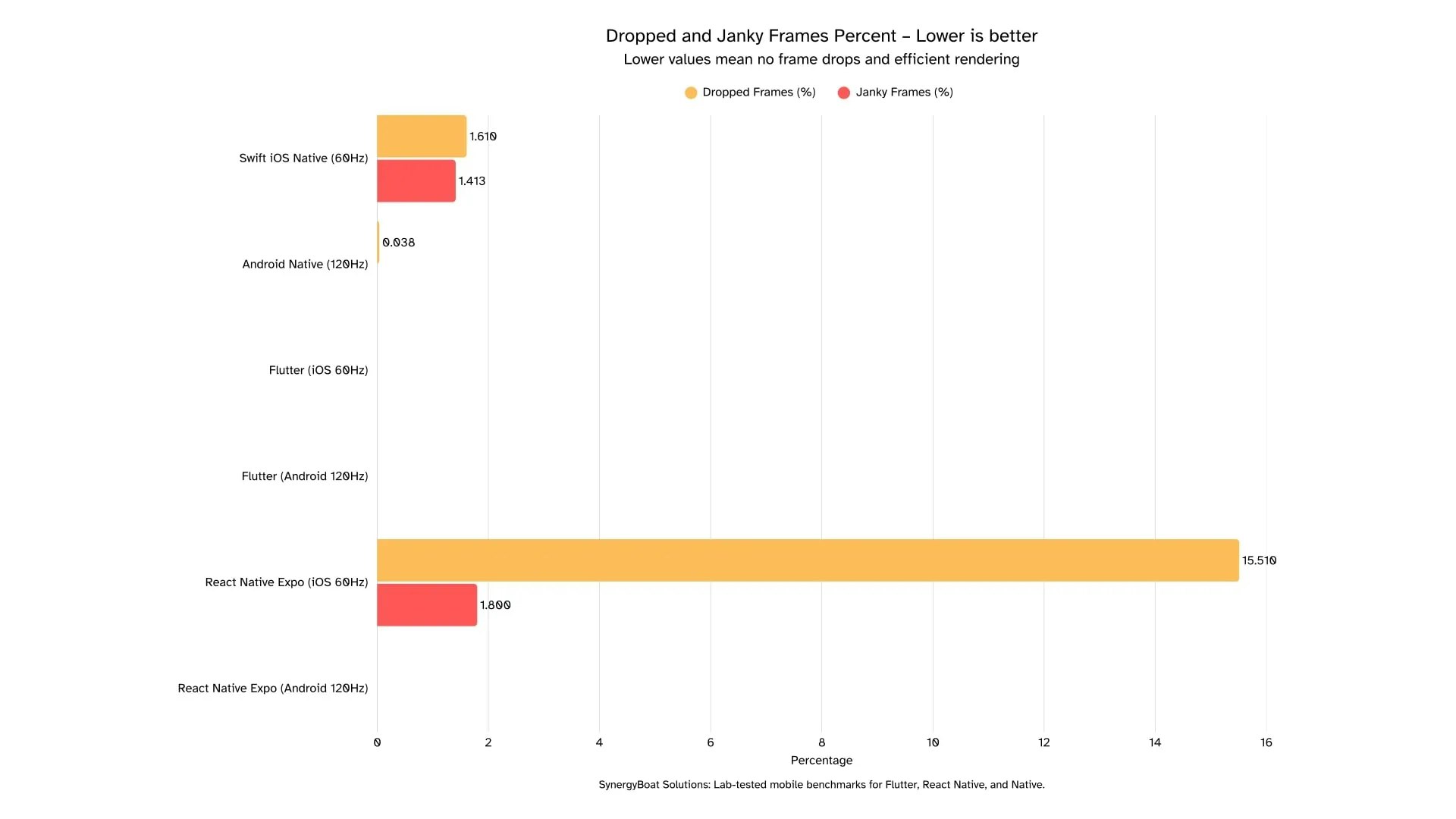 Bar chart comparing dropped frames (%) and janky frames (%) across Flutter, React Native, and Native apps on iOS and Android. Flutter and Native show low frame drops, while React Native iOS exhibits significantly higher dropped frames at over 15%.