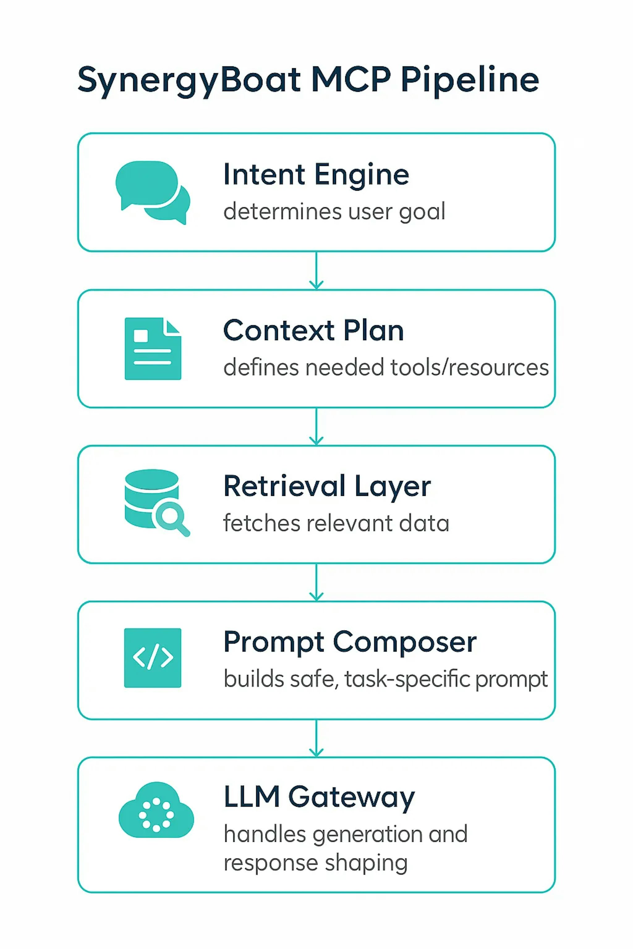 A vertical infographic-style diagram with teal-bordered blocks labeled Intent Engine, Context Plan, Retrieval Layer, Prompt Composer, and LLM Gateway - each with an icon and descriptive subtext, representing SynergyBoat's Model Context Protocol workflow.