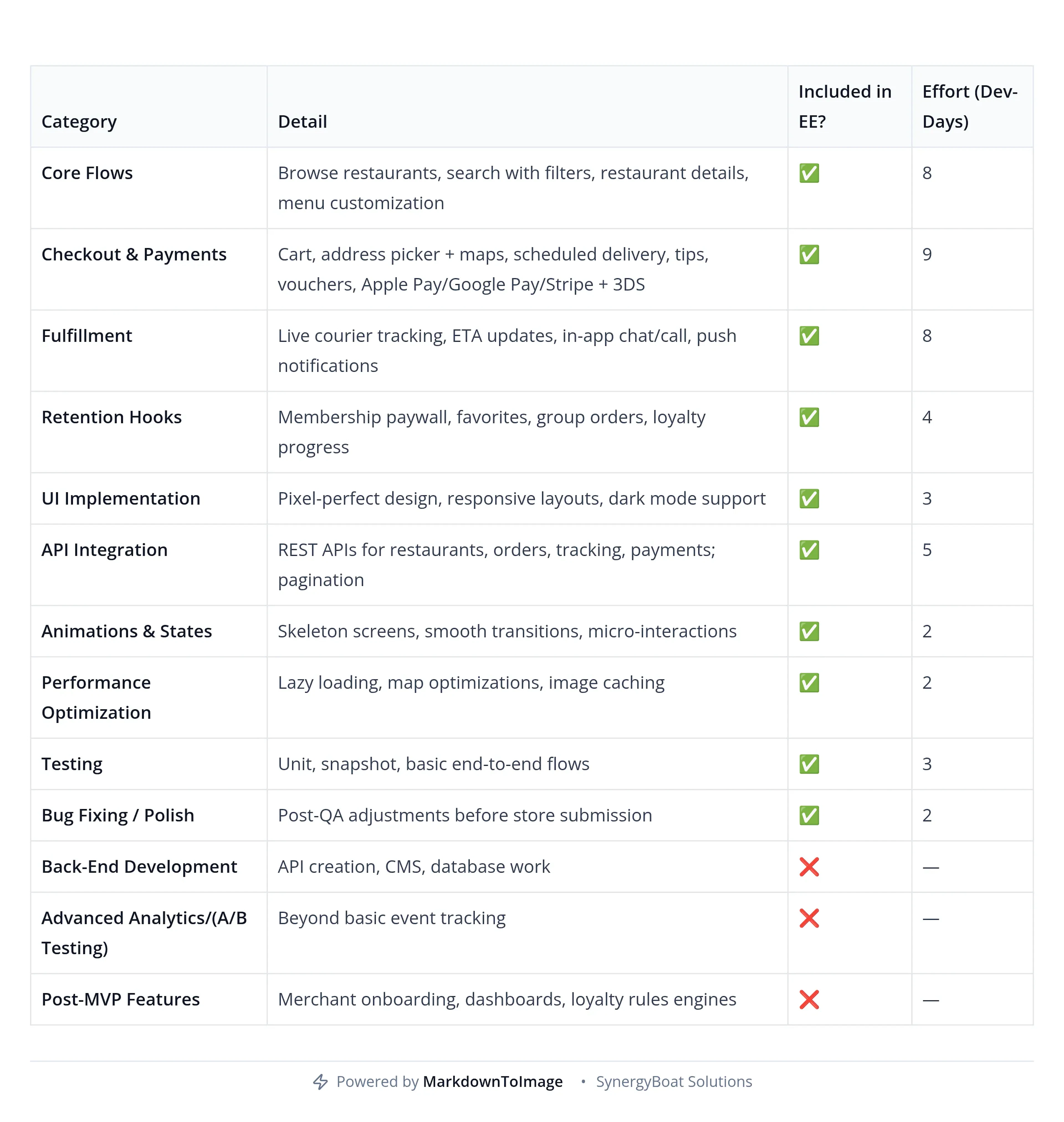 Table showing engineering effort estimates for a food delivery app by category, including features like core flows, checkout, fulfillment, retention hooks, UI, API integration, animations, performance, testing, and bug fixing. Each row lists if it's included and the estimated development days.
