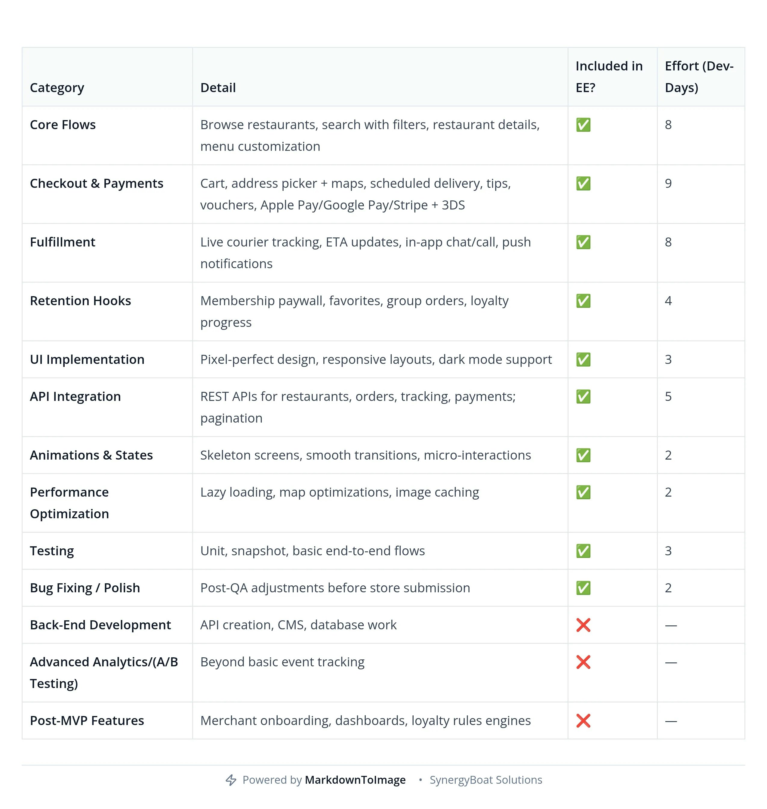 Table showing engineering effort estimates for a food delivery app by category, including features like core flows, checkout, fulfillment, retention hooks, UI, API integration, animations, performance, testing, and bug fixing. Each row lists if it's included and the estimated development days.