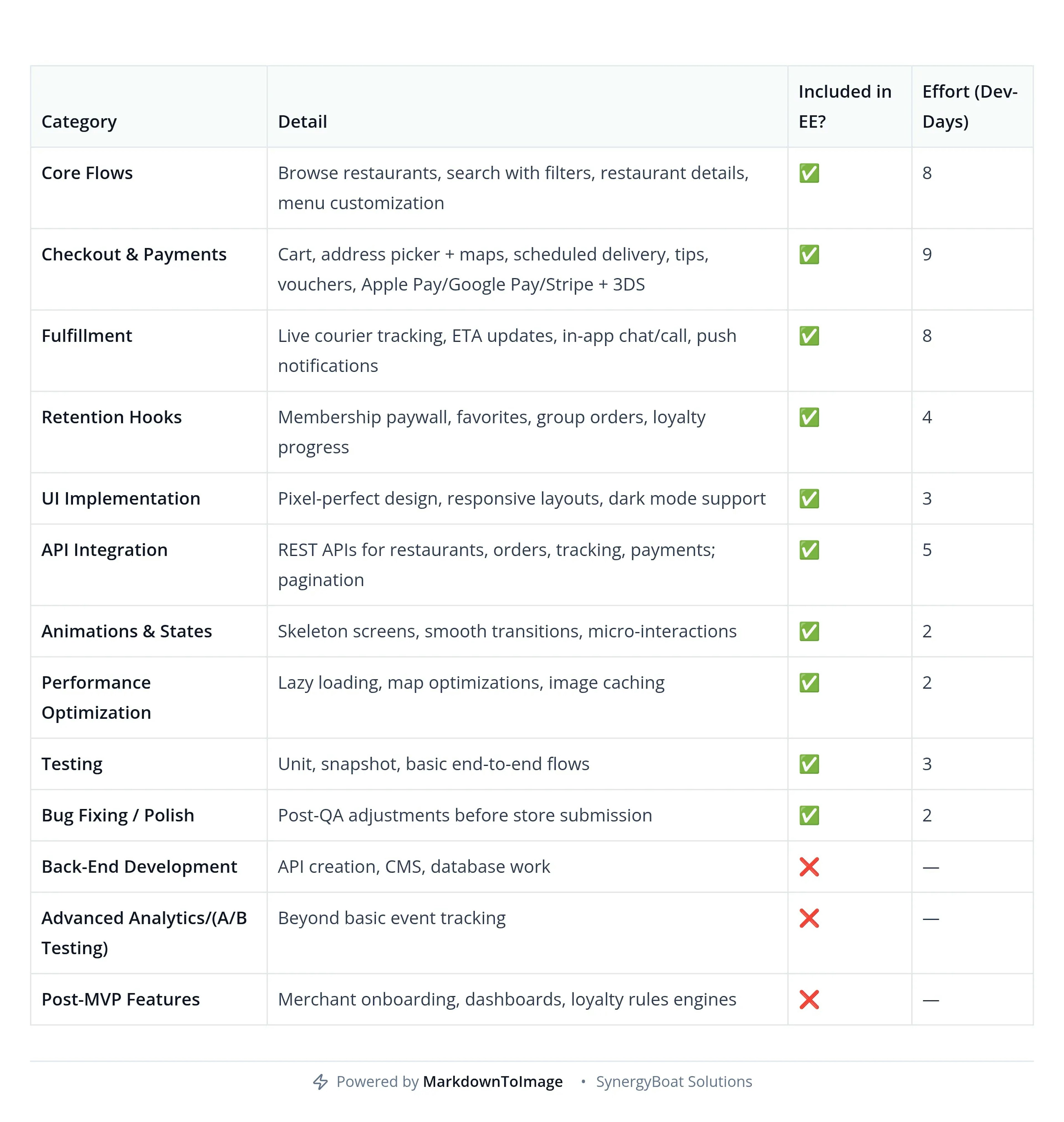 Table showing engineering effort estimates for a food delivery app by category, including features like core flows, checkout, fulfillment, retention hooks, UI, API integration, animations, performance, testing, and bug fixing. Each row lists if it's included and the estimated development days.