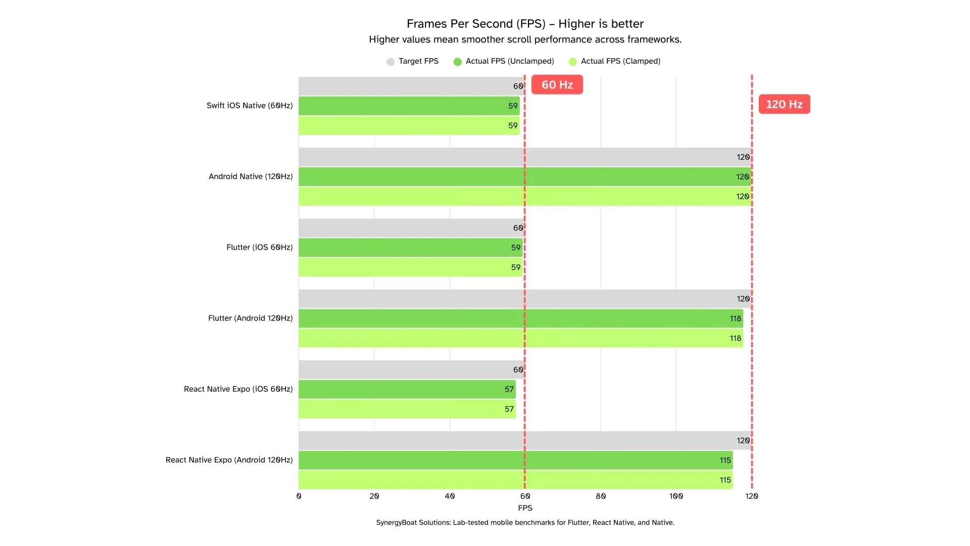 Bar chart comparing target FPS vs actual FPS (clamped and unclamped) across Flutter, React Native, and Native apps on iOS and Android. Native and Flutter achieve near target frame rates (59–60 FPS at 60Hz, 118–120 FPS at 120Hz), while React Native lags slightly behind.
