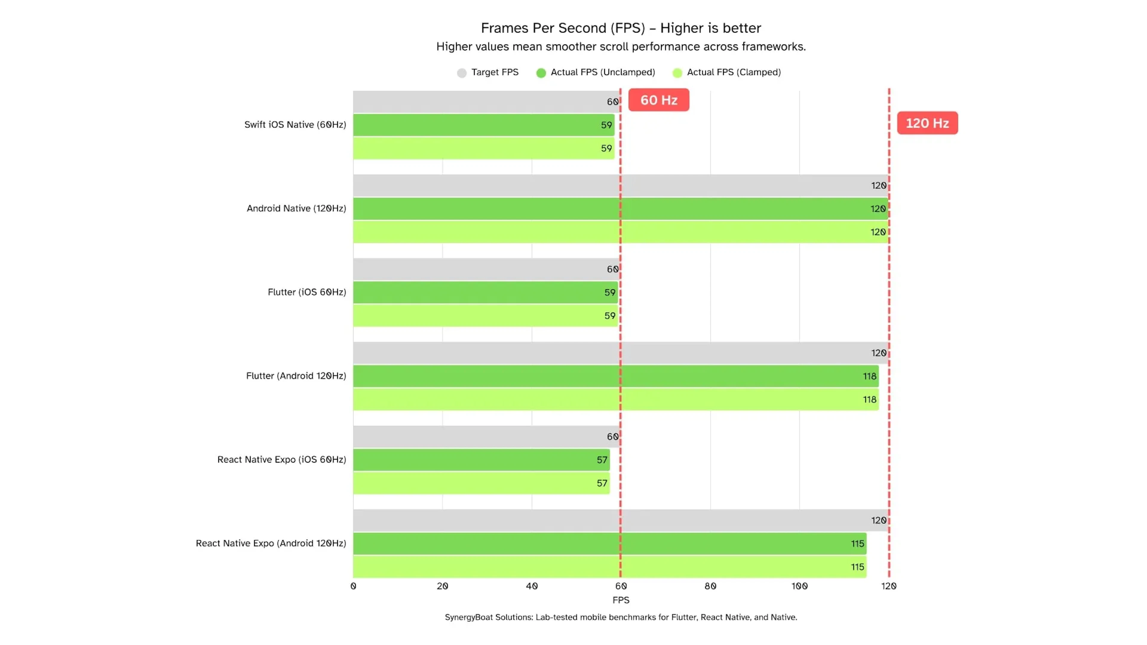 Bar chart comparing target FPS vs actual FPS (clamped and unclamped) across Flutter, React Native, and Native apps on iOS and Android. Native and Flutter achieve near target frame rates (59–60 FPS at 60Hz, 118–120 FPS at 120Hz), while React Native lags slightly behind.