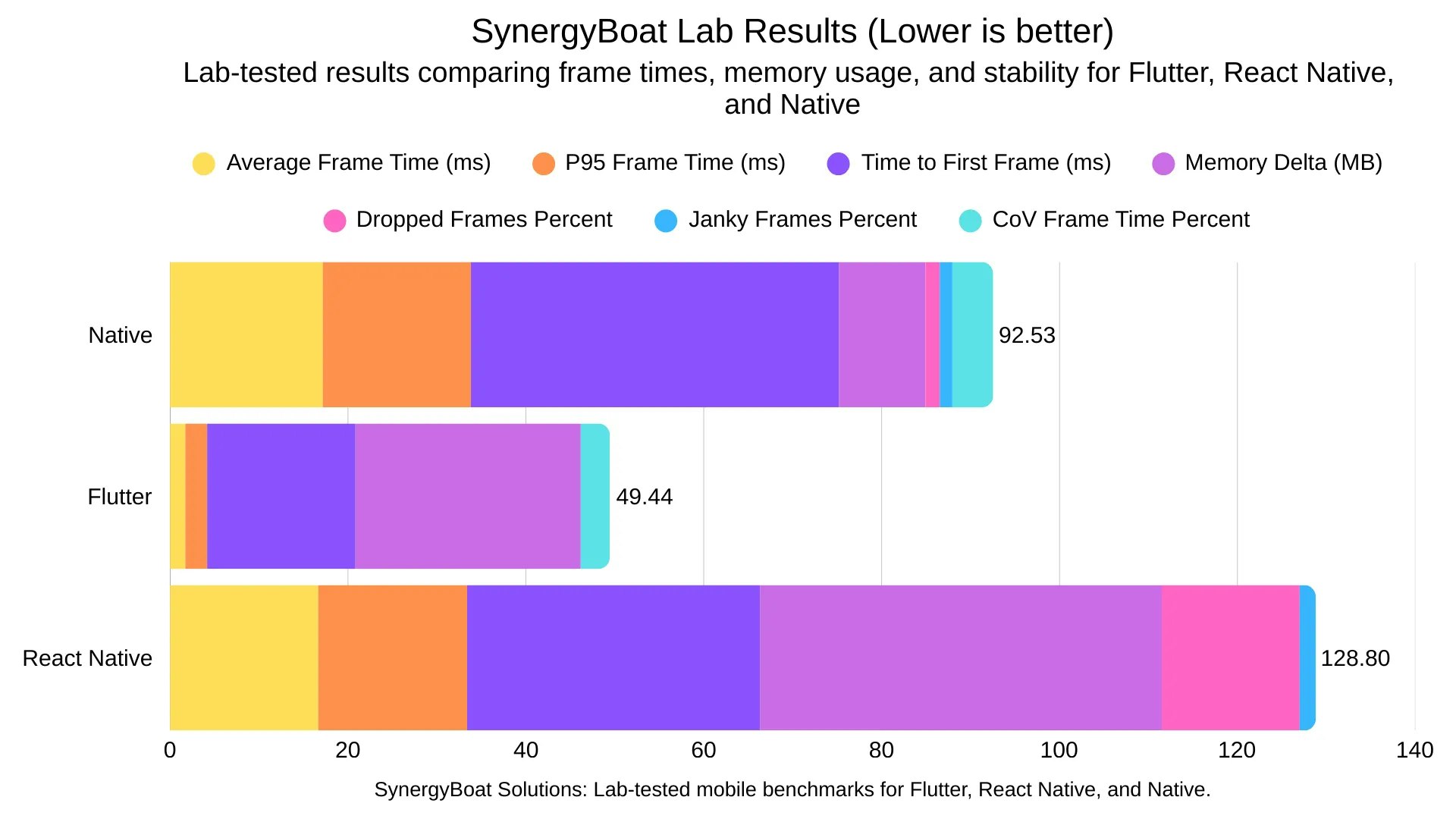 Stacked bar chart comparing Native, Flutter, and React Native on frame time, startup time, memory delta, and stability. Flutter scores best overall, React Native shows highest overhead.