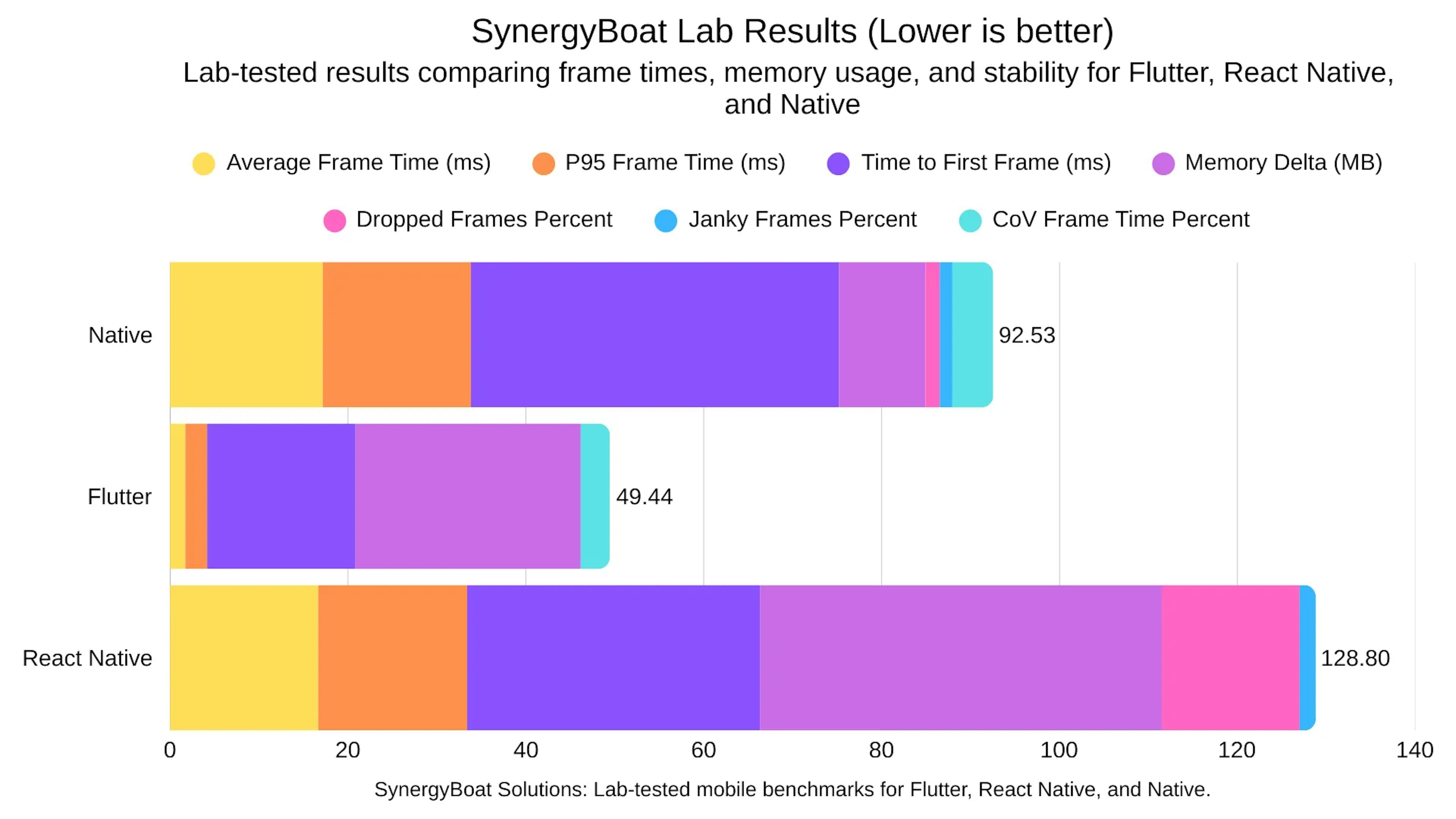 Stacked bar chart comparing Native, Flutter, and React Native on frame time, startup time, memory delta, and stability. Flutter scores best overall, React Native shows highest overhead.
