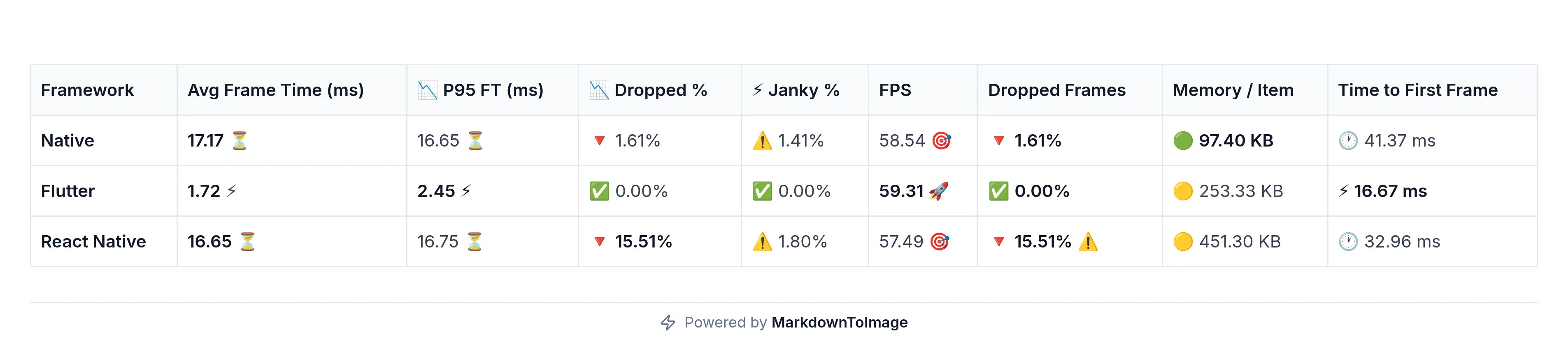 Benchmark table of Native, Flutter, and React Native. Flutter is smoothest, Native uses least memory, React Native shows more dropped frames and higher memory.