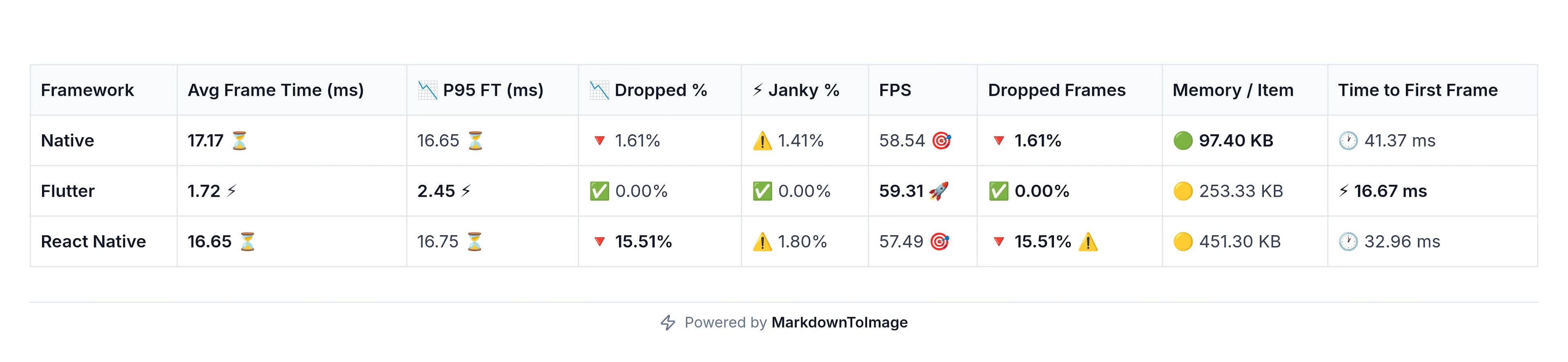 Benchmark table of Native, Flutter, and React Native. Flutter is smoothest, Native uses least memory, React Native shows more dropped frames and higher memory.