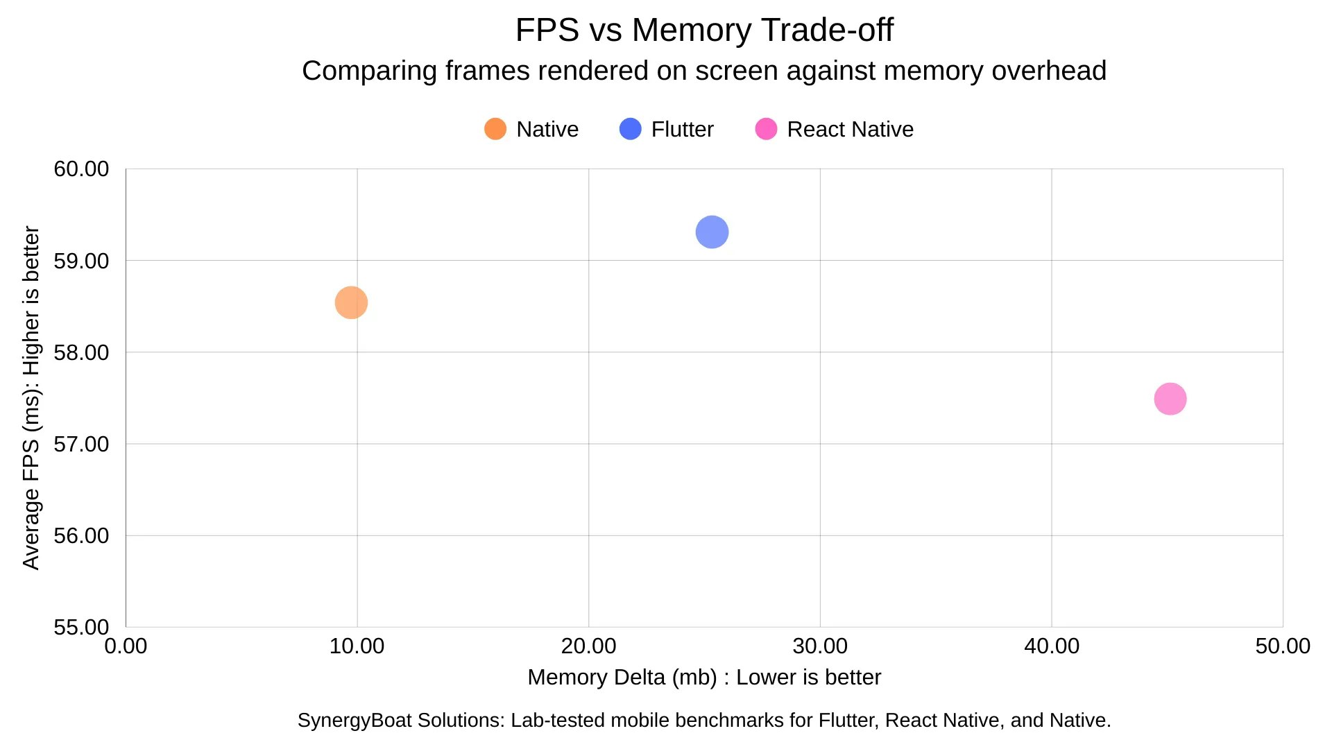 Bubble chart comparing FPS and memory usage for Native, Flutter, and React Native apps, highlighting performance differences.
