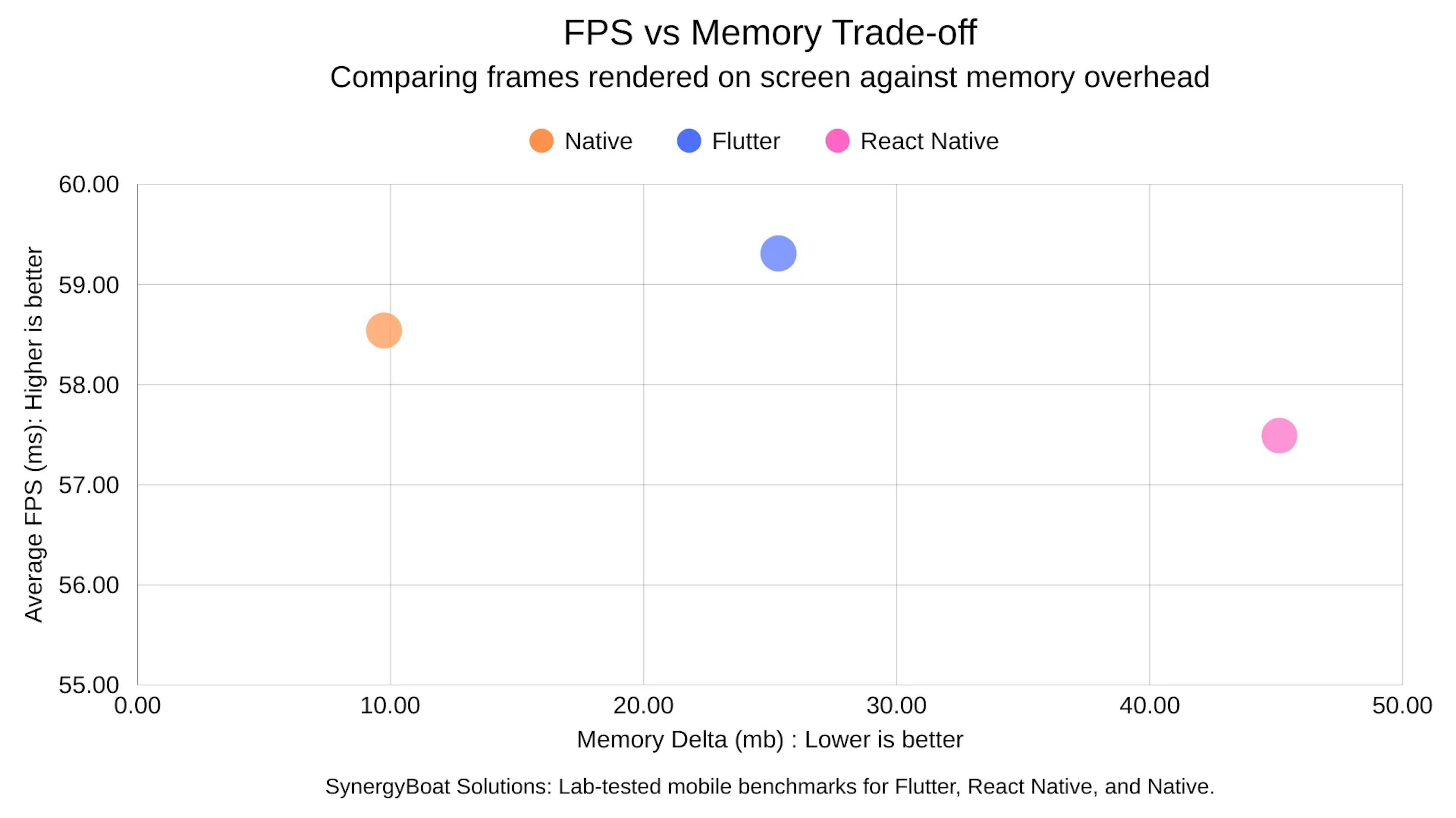 Bubble chart comparing FPS and memory usage for Native, Flutter, and React Native apps, highlighting performance differences.