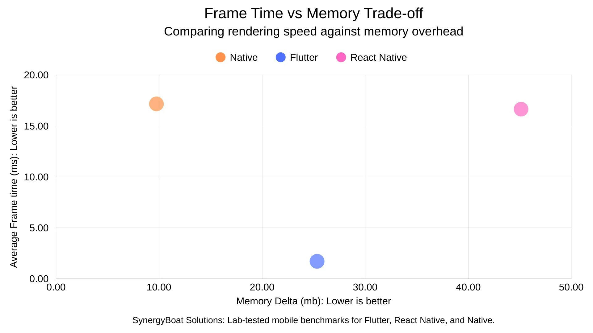 Bubble chart comparing frame time and memory usage for Native, Flutter, and React Native apps with labeled key metrics.