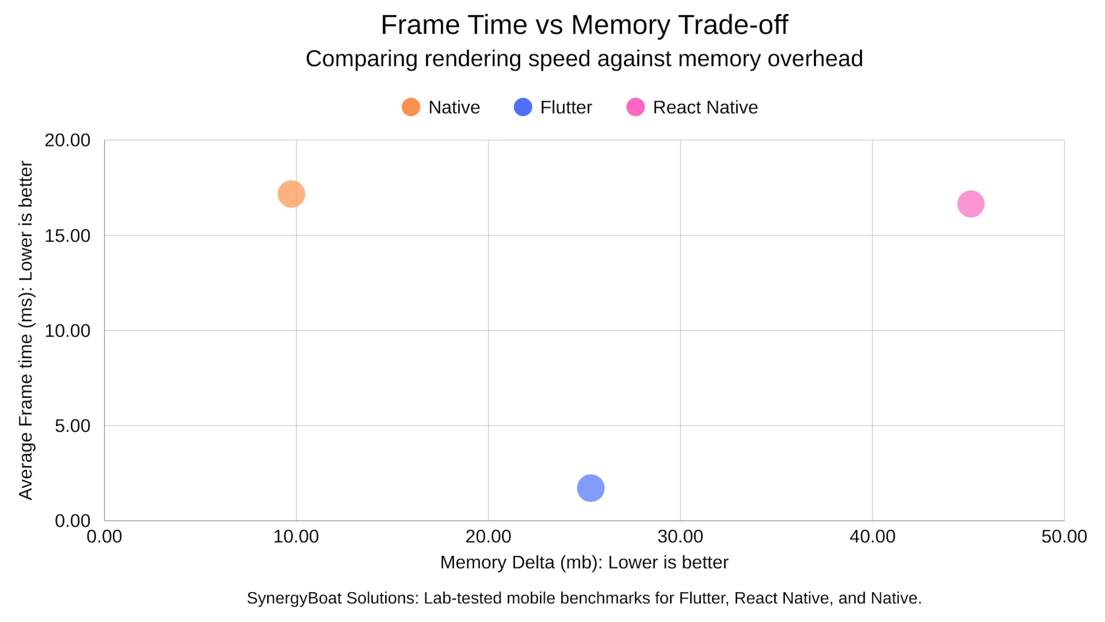 Bubble chart comparing frame time and memory usage for Native, Flutter, and React Native apps with labeled key metrics.