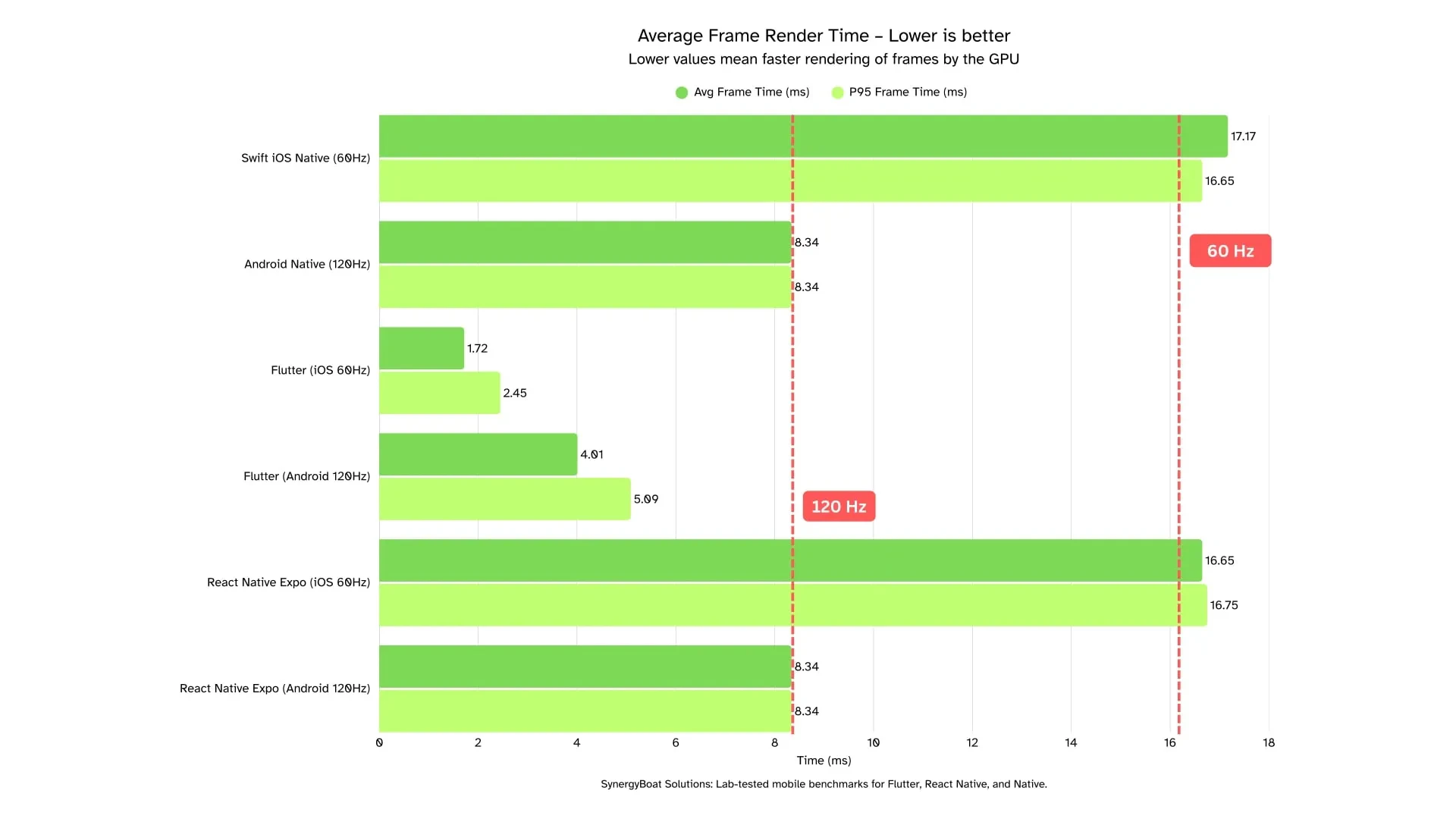 Bar chart comparing average and P95 frame render times across Flutter, React Native, and Native (iOS and Android). Flutter shows lowest frame times, React Native highest, and Native sits in between, benchmarked at 60Hz and 120Hz refresh rates.