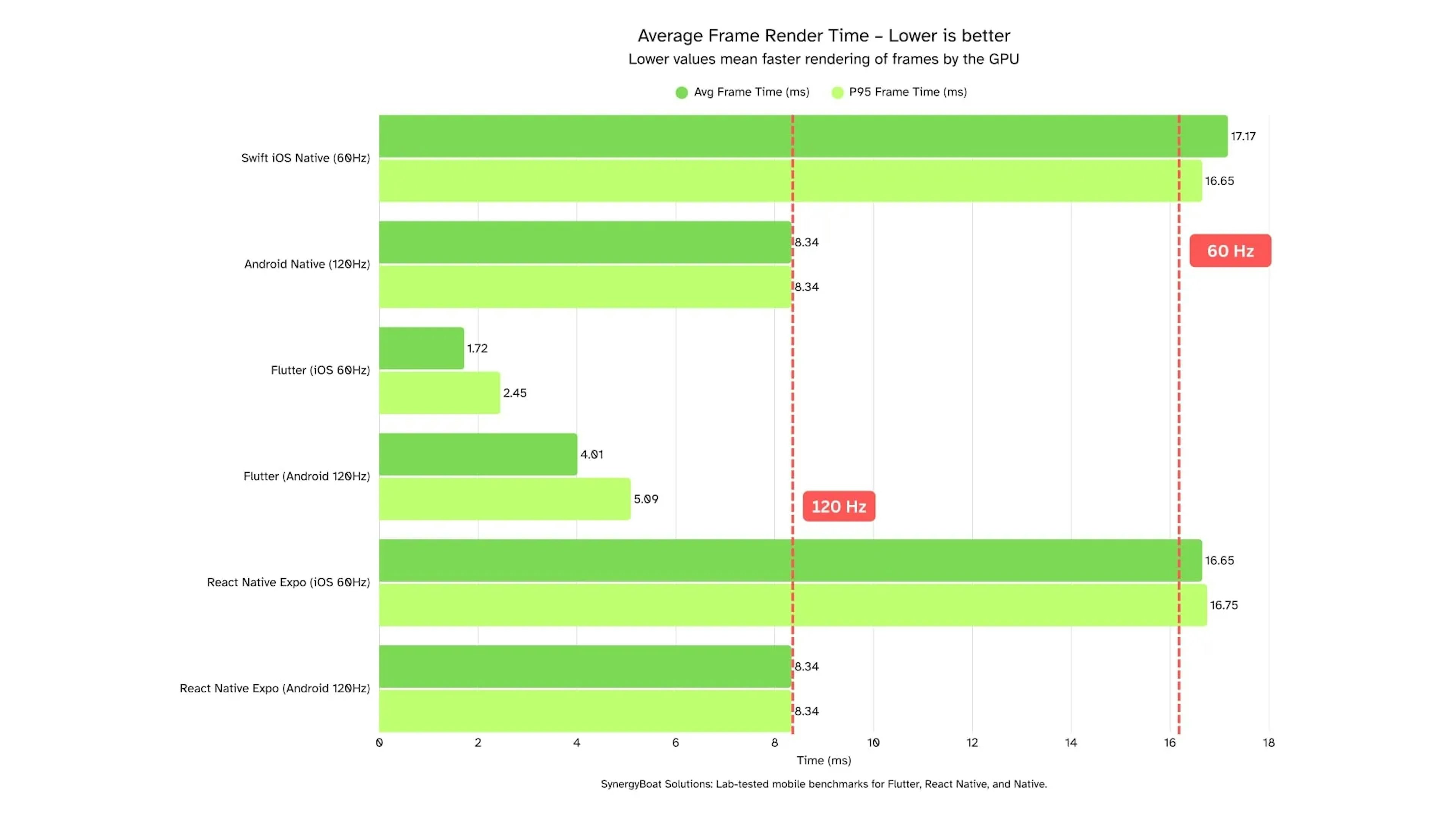 Bar chart comparing average and P95 frame render times across Flutter, React Native, and Native (iOS and Android). Flutter shows lowest frame times, React Native highest, and Native sits in between, benchmarked at 60Hz and 120Hz refresh rates.
