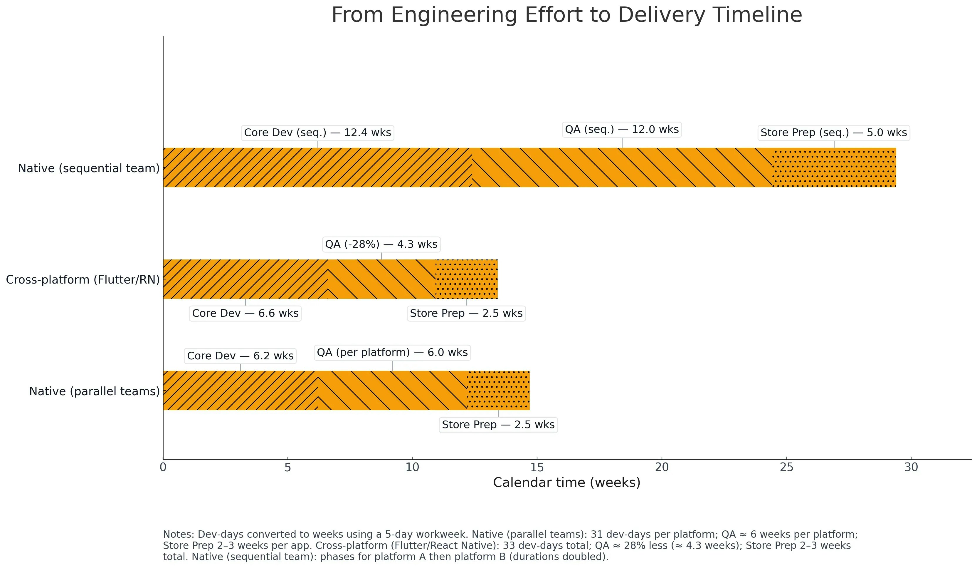 Horizontal bar chart comparing app delivery timelines. Native sequential takes ~29.4 weeks (Core Dev 12.4, QA 12, Store Prep 5). Cross-platform takes ~13.4 weeks (Core Dev 6.6, QA 4.3, Store Prep 2.5). Native parallel takes ~14.7 weeks (Core Dev 6.2, QA 6, Store Prep 2.5). Notes explain dev-day conversions and process assumptions.