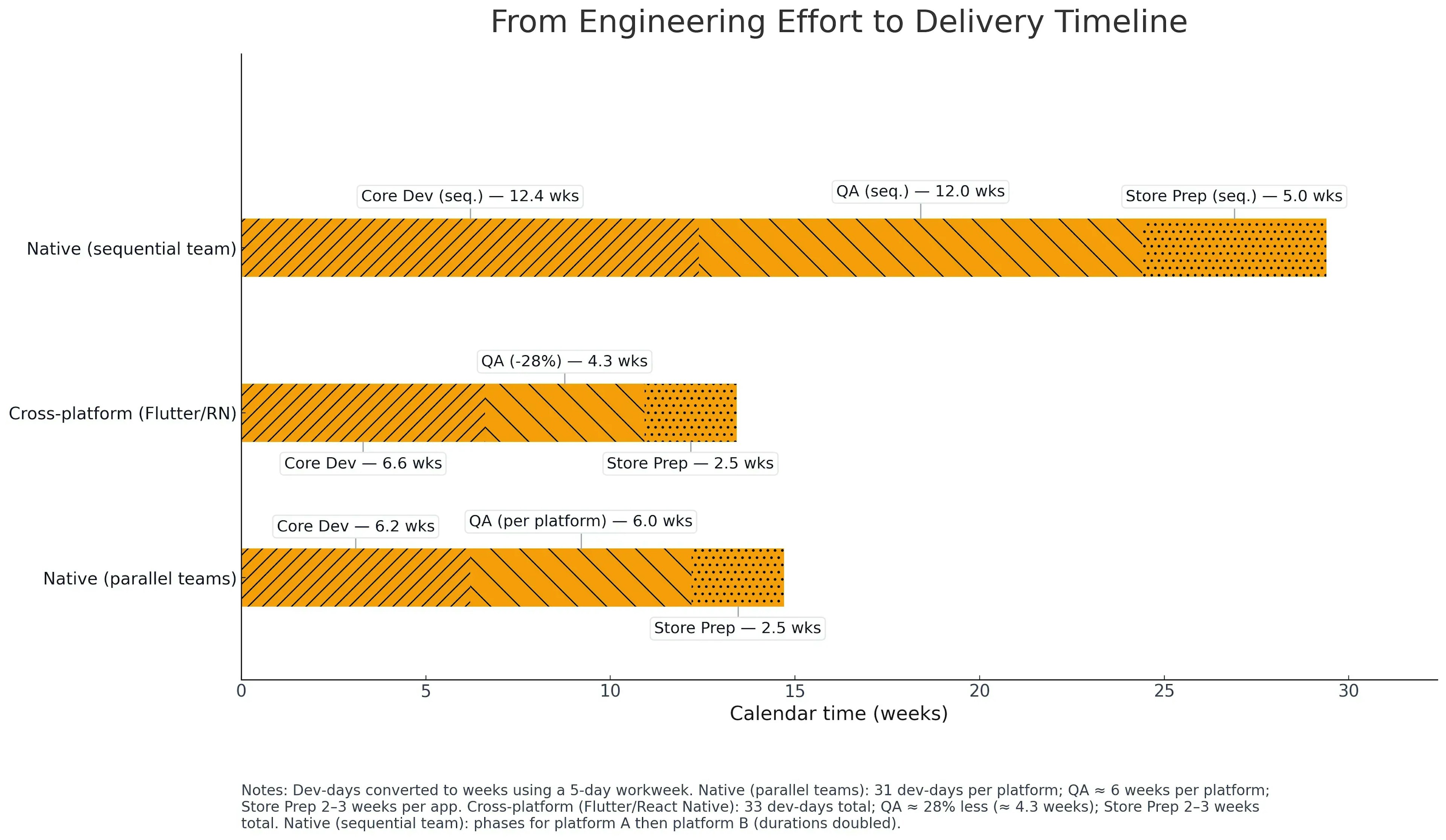 Horizontal bar chart comparing app delivery timelines. Native sequential takes ~29.4 weeks (Core Dev 12.4, QA 12, Store Prep 5). Cross-platform takes ~13.4 weeks (Core Dev 6.6, QA 4.3, Store Prep 2.5). Native parallel takes ~14.7 weeks (Core Dev 6.2, QA 6, Store Prep 2.5). Notes explain dev-day conversions and process assumptions.
