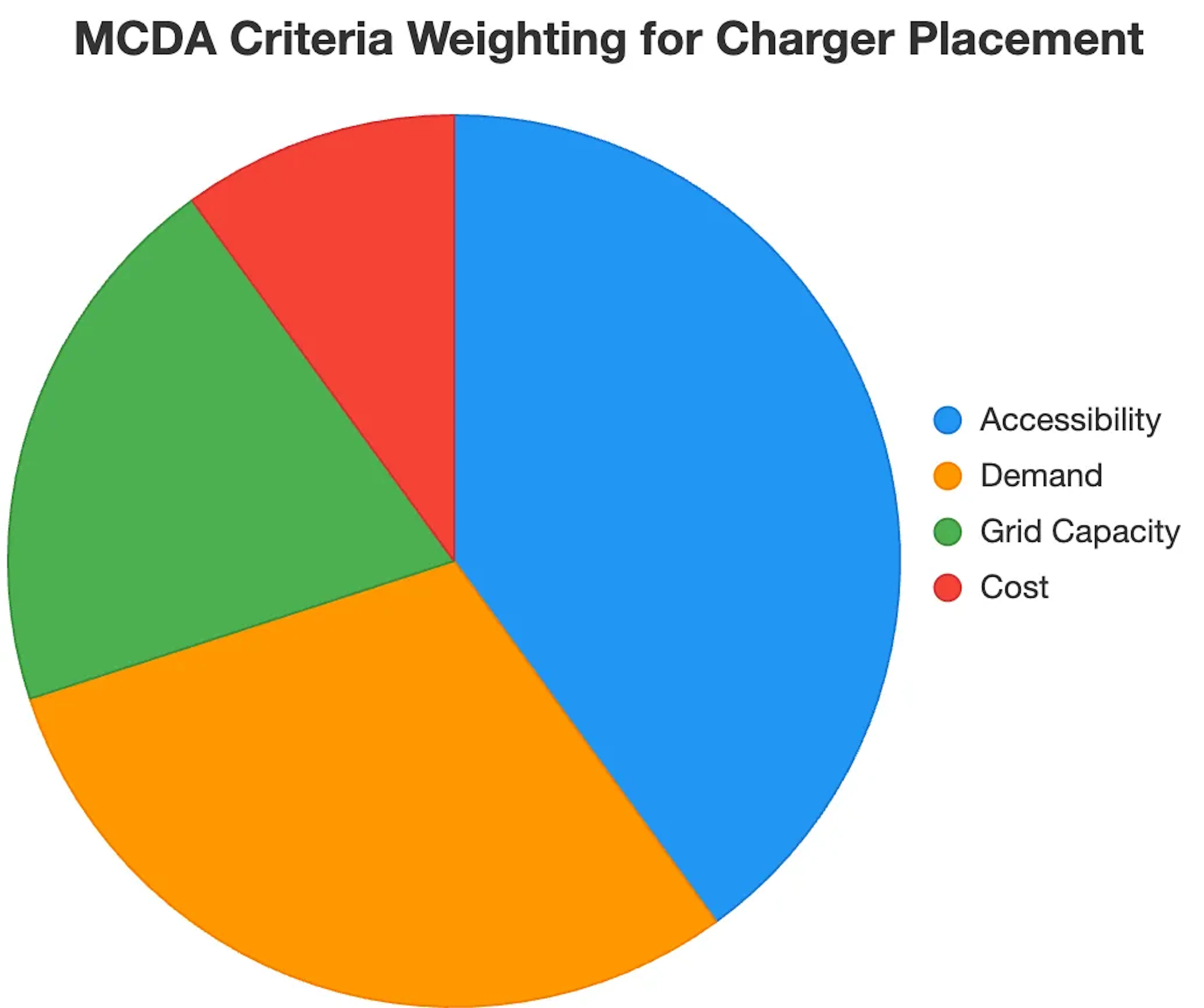 MCDA Criteria Chart.png