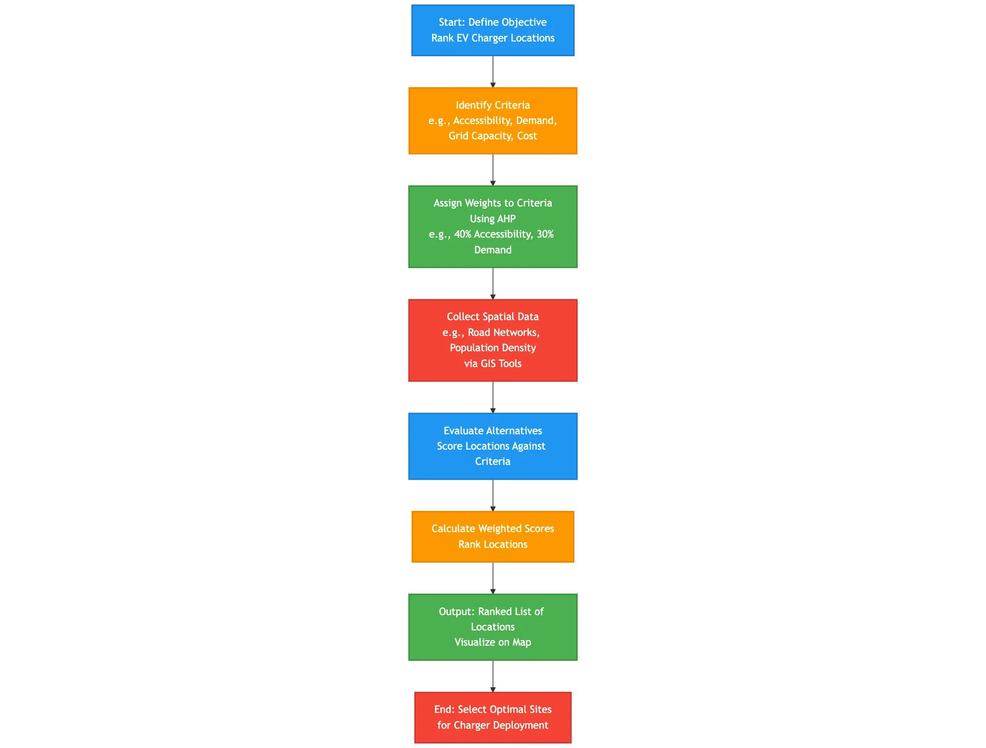 MCDA Diagram