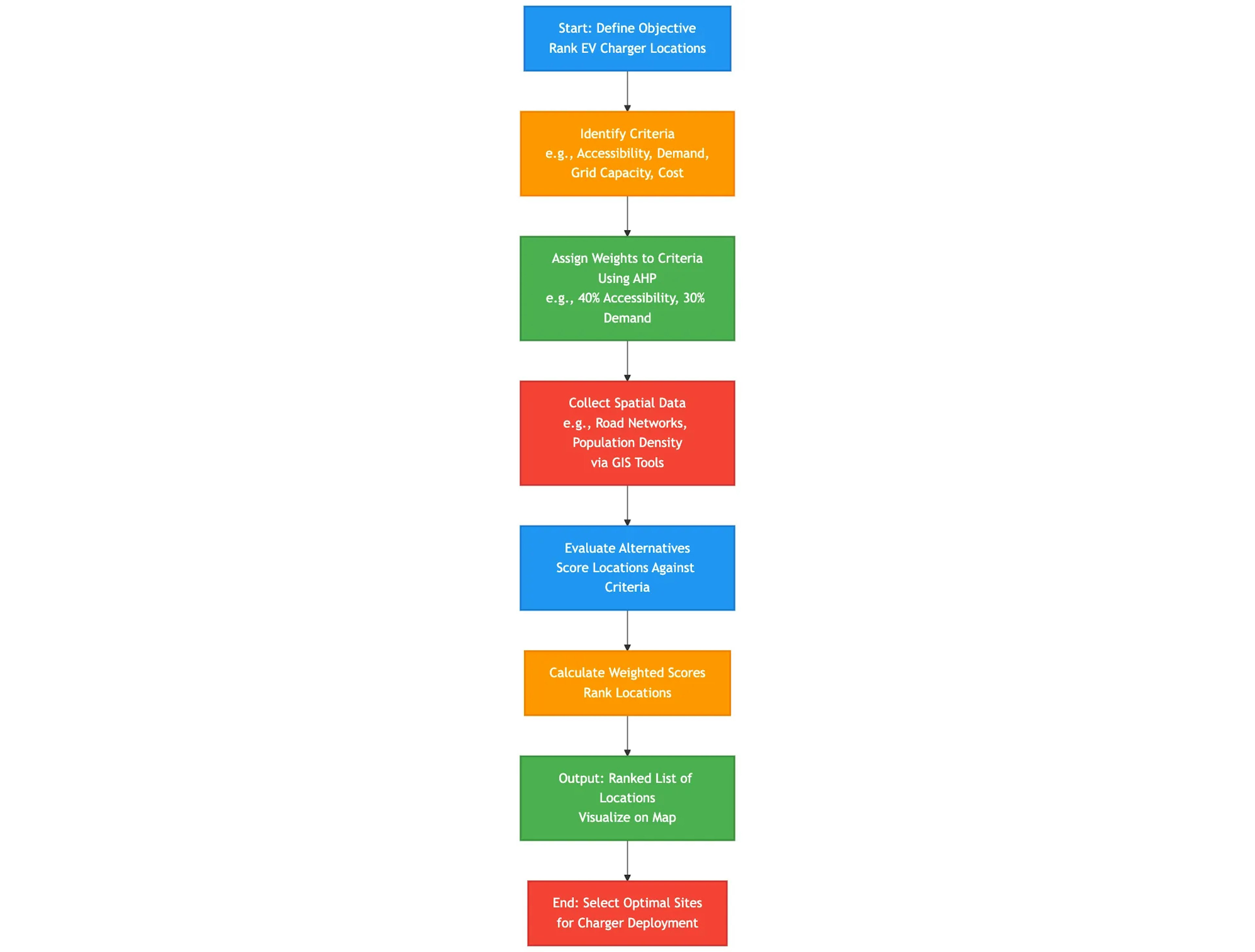 MCDA Diagram