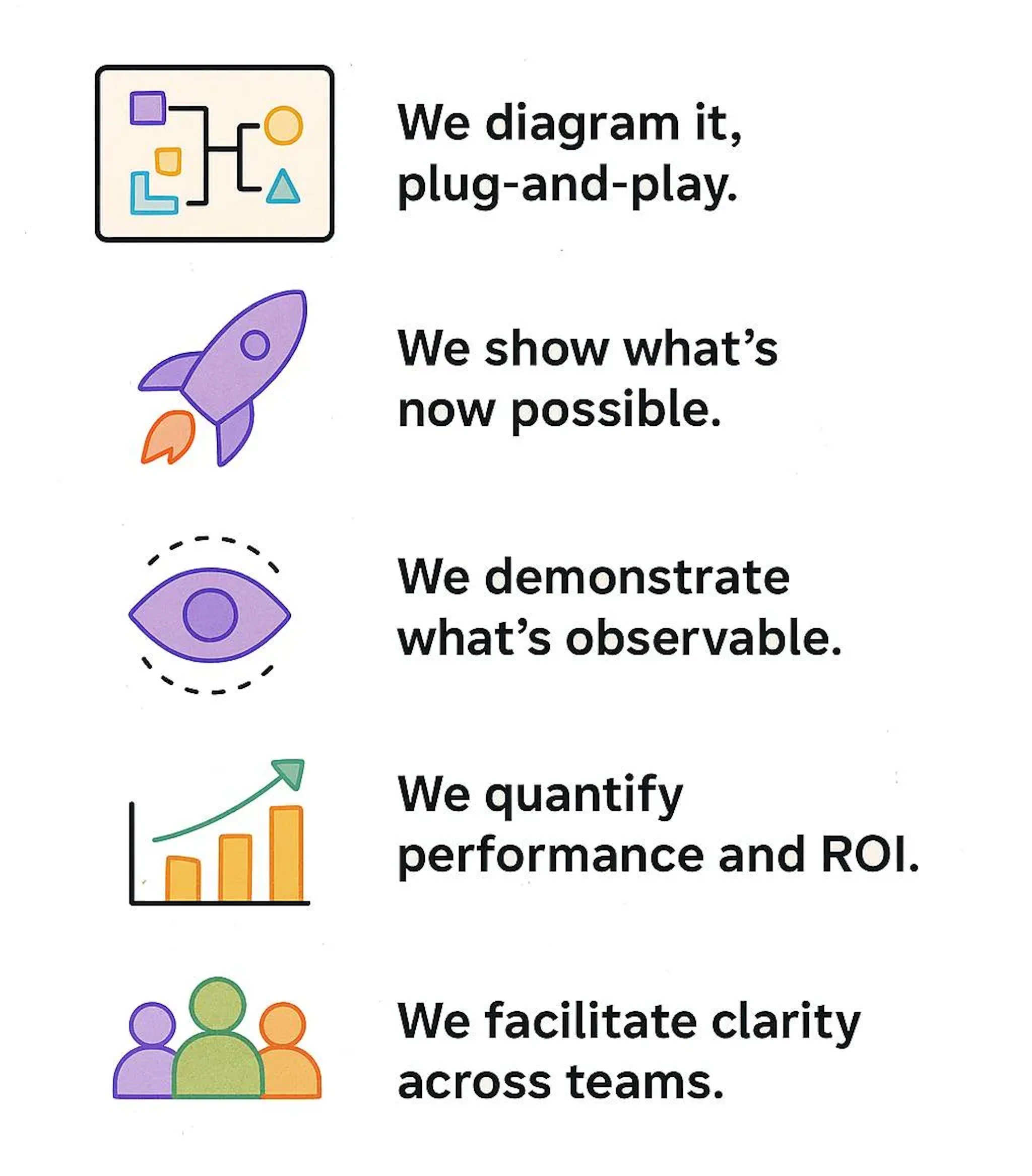 Infographic with five rows pairing icons and short statements about SynergyBoat's MCP approach. Row 1 shows a simple flowchart icon with the text "We diagram it, plug-and-play." Row 2 has a rocket icon with "We show what's now possible." Row 3 shows an eye with dashed lines and "We demonstrate what's observable." Row 4 shows a rising bar chart with "We quantify performance and ROI." Row 5 shows three people icons with "We facilitate clarity across teams." Clean, minimal, off-white background.