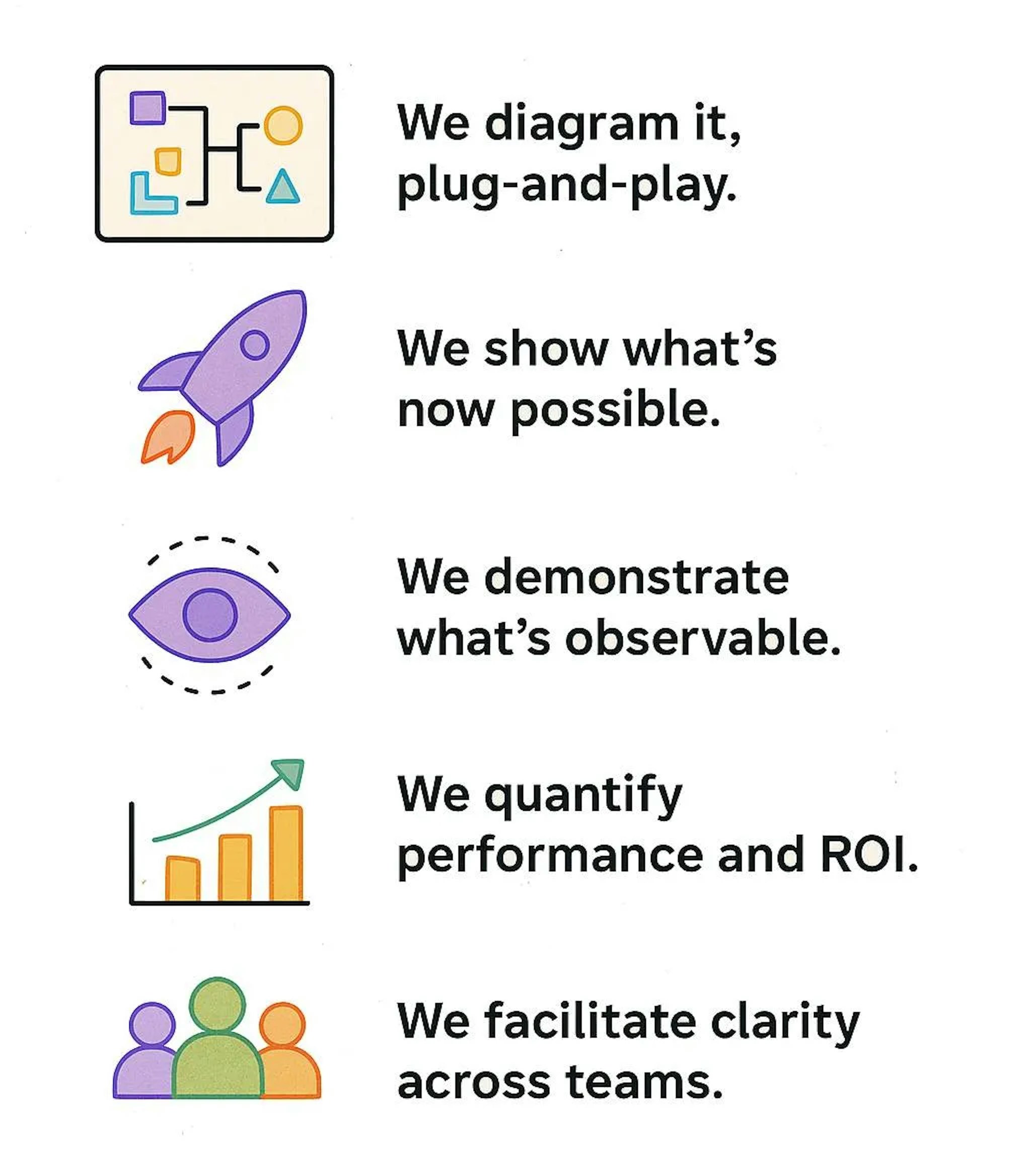 Infographic with five rows pairing icons and short statements about SynergyBoat's MCP approach. Row 1 shows a simple flowchart icon with the text "We diagram it, plug-and-play." Row 2 has a rocket icon with "We show what's now possible." Row 3 shows an eye with dashed lines and "We demonstrate what's observable." Row 4 shows a rising bar chart with "We quantify performance and ROI." Row 5 shows three people icons with "We facilitate clarity across teams." Clean, minimal, off-white background.