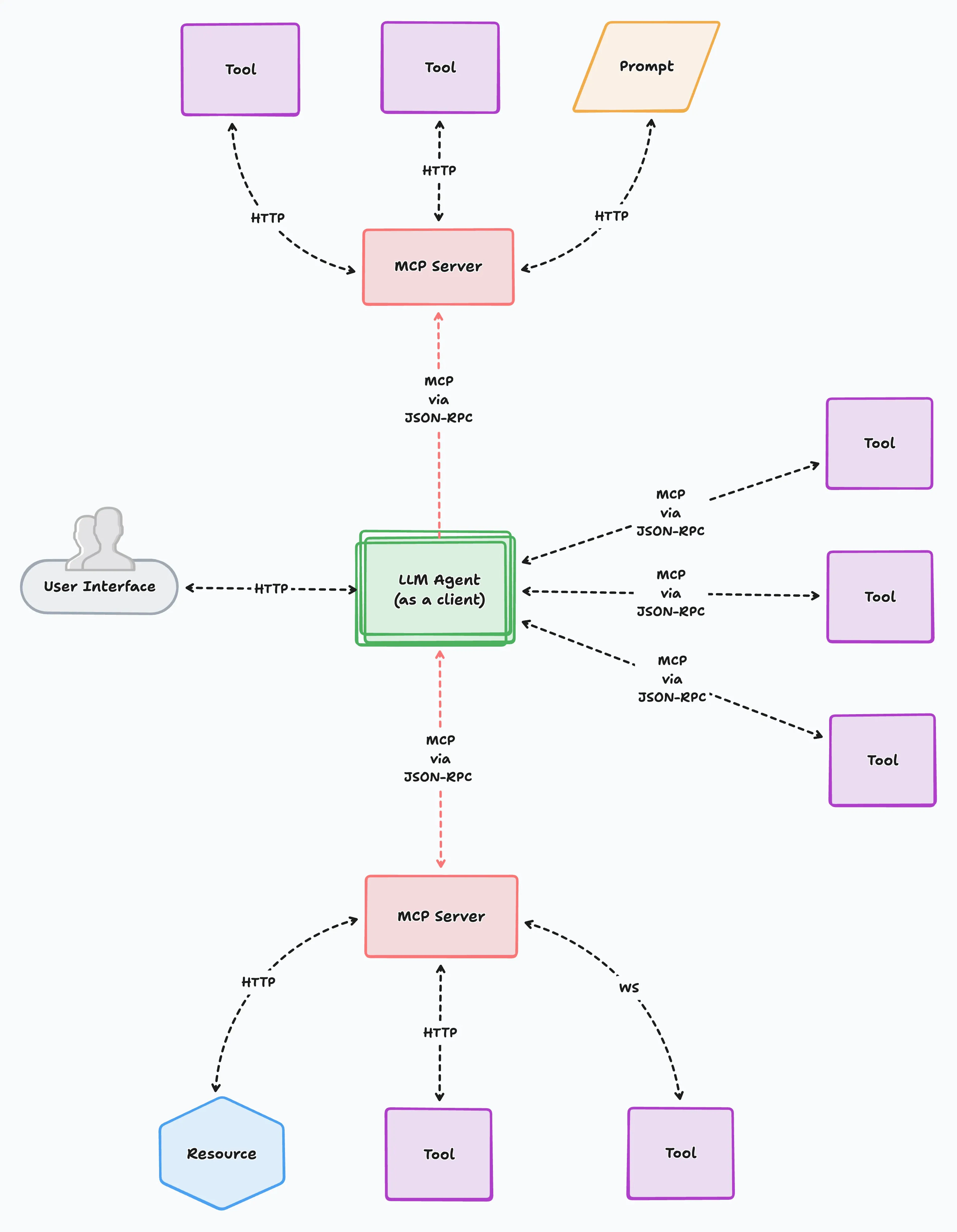 Architecture diagram of the Model Context Protocol (MCP) showing how an LLM agent communicates with multiple MCP servers via JSON-RPC, which then connect to tools, prompts, and resources over HTTP or WebSocket. Illustrates structured orchestration between user interface, MCP servers, and external services.