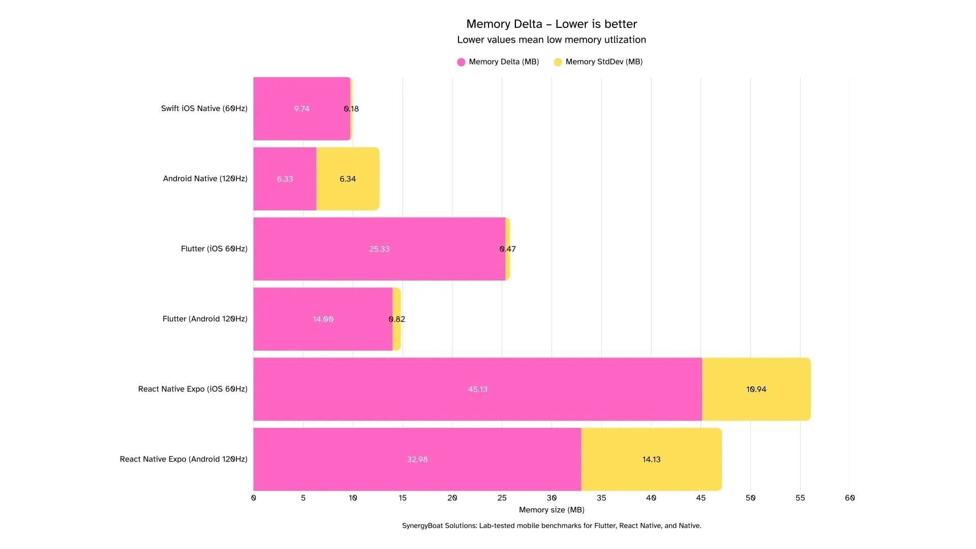 Bar chart comparing memory delta (MB) and memory standard deviation (MB) across Flutter, React Native, and Native apps on iOS and Android. React Native shows the highest memory usage variability, while Native apps demonstrate the lowest memory growth.