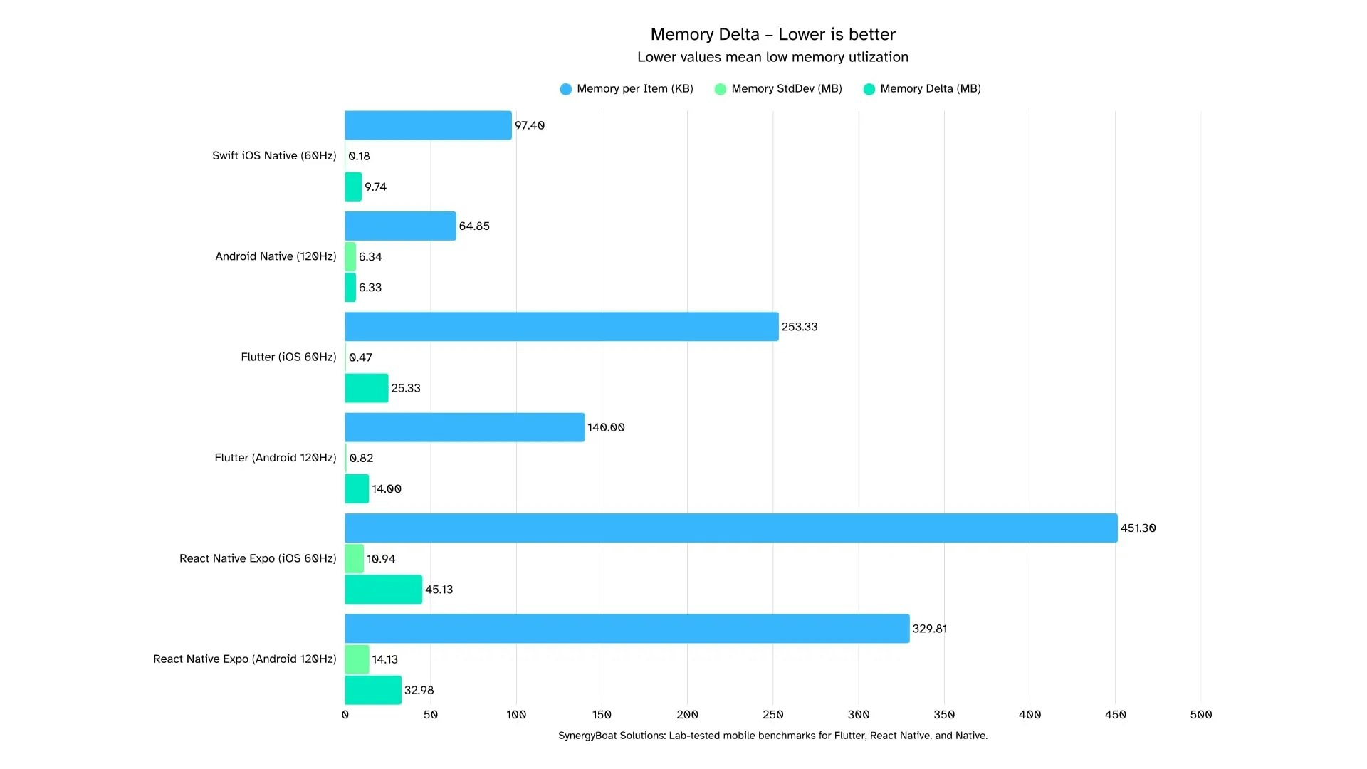 Bar chart comparing memory delta, memory per item, and memory standard deviation across Flutter, React Native, and Native apps on iOS and Android. React Native shows the highest memory delta (up to 451 MB), while Android Native and Swift iOS Native use the least memory.