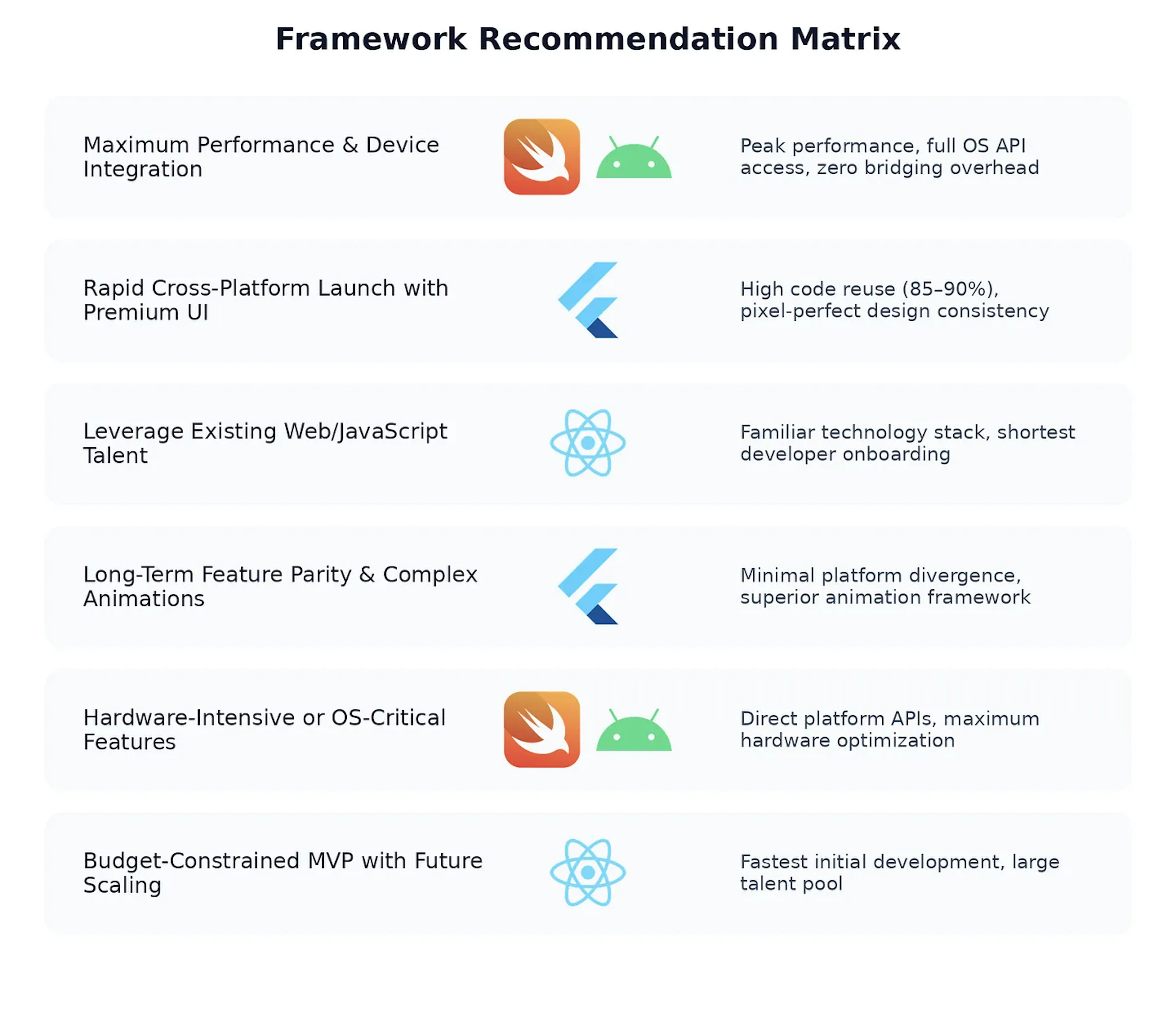 A clean framework recommendation matrix mapping six development scenarios to Flutter, React Native, or Native (Swift/Android), highlighting each framework's strengths in performance, UI quality, onboarding ease, animation capabilities, hardware integration, and budget efficiency.