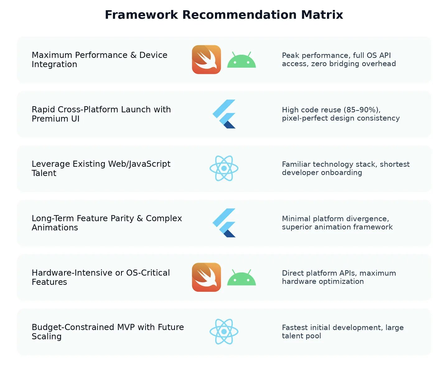 A clean framework recommendation matrix mapping six development scenarios to Flutter, React Native, or Native (Swift/Android), highlighting each framework's strengths in performance, UI quality, onboarding ease, animation capabilities, hardware integration, and budget efficiency.