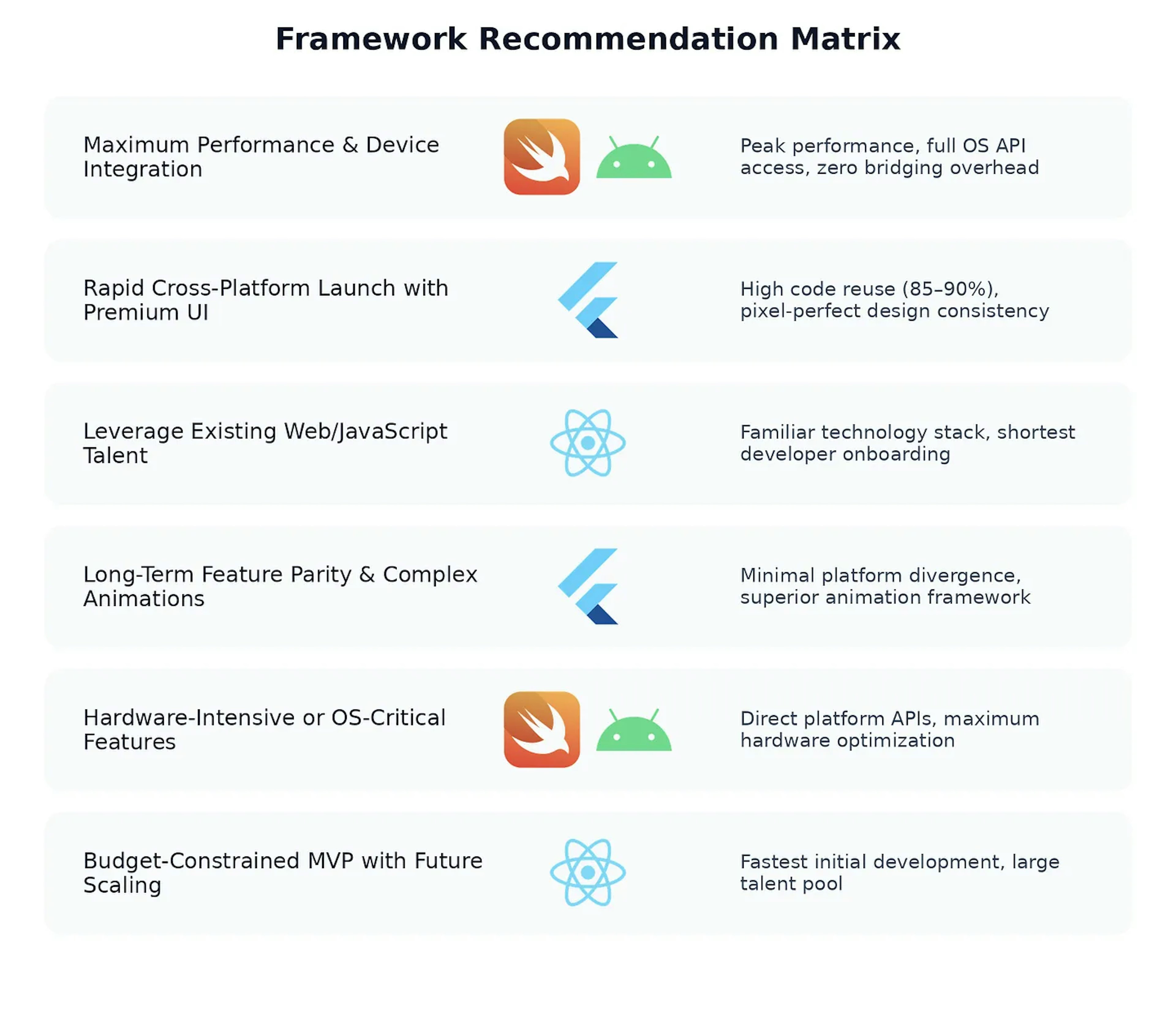 A clean framework recommendation matrix mapping six development scenarios to Flutter, React Native, or Native (Swift/Android), highlighting each framework's strengths in performance, UI quality, onboarding ease, animation capabilities, hardware integration, and budget efficiency.