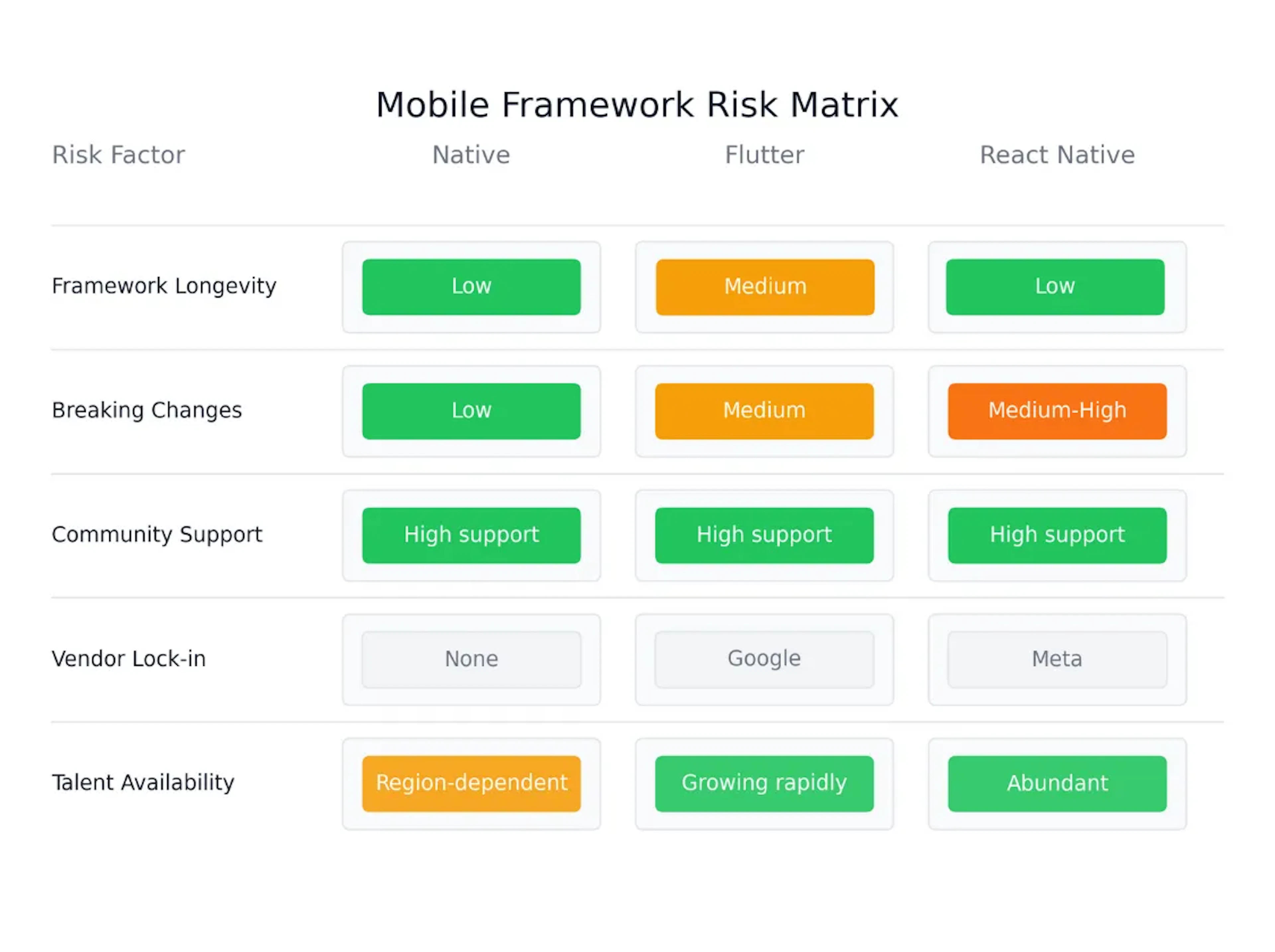 A risk matrix comparing Native, Flutter, and React Native on five factors: longevity, breaking changes, community support, vendor lock-in, and talent availability, showing that Native and Flutter score low risk in most areas, while React Native has moderate risks but high community support.