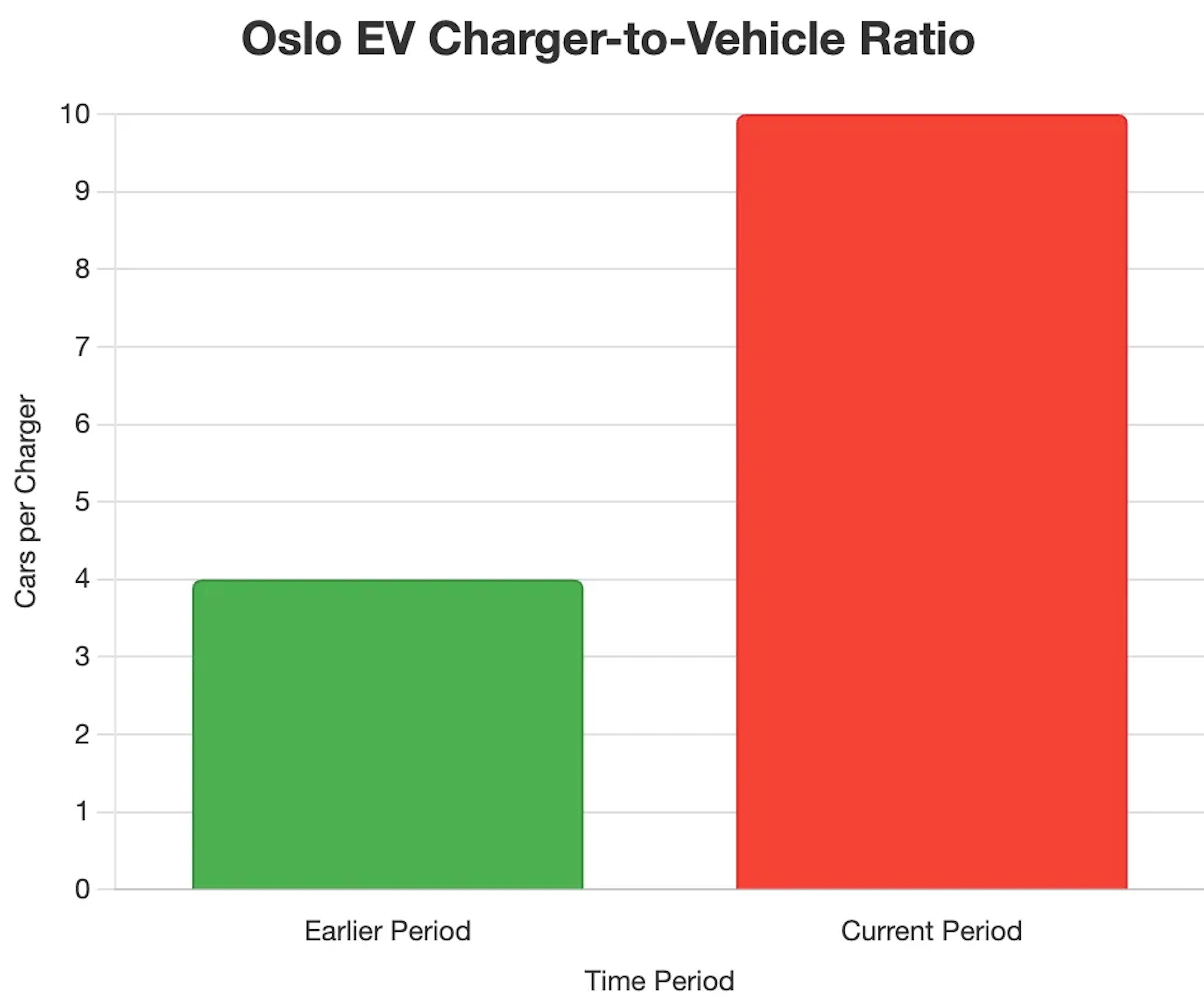Oslo Per Charger Cars Chart.png