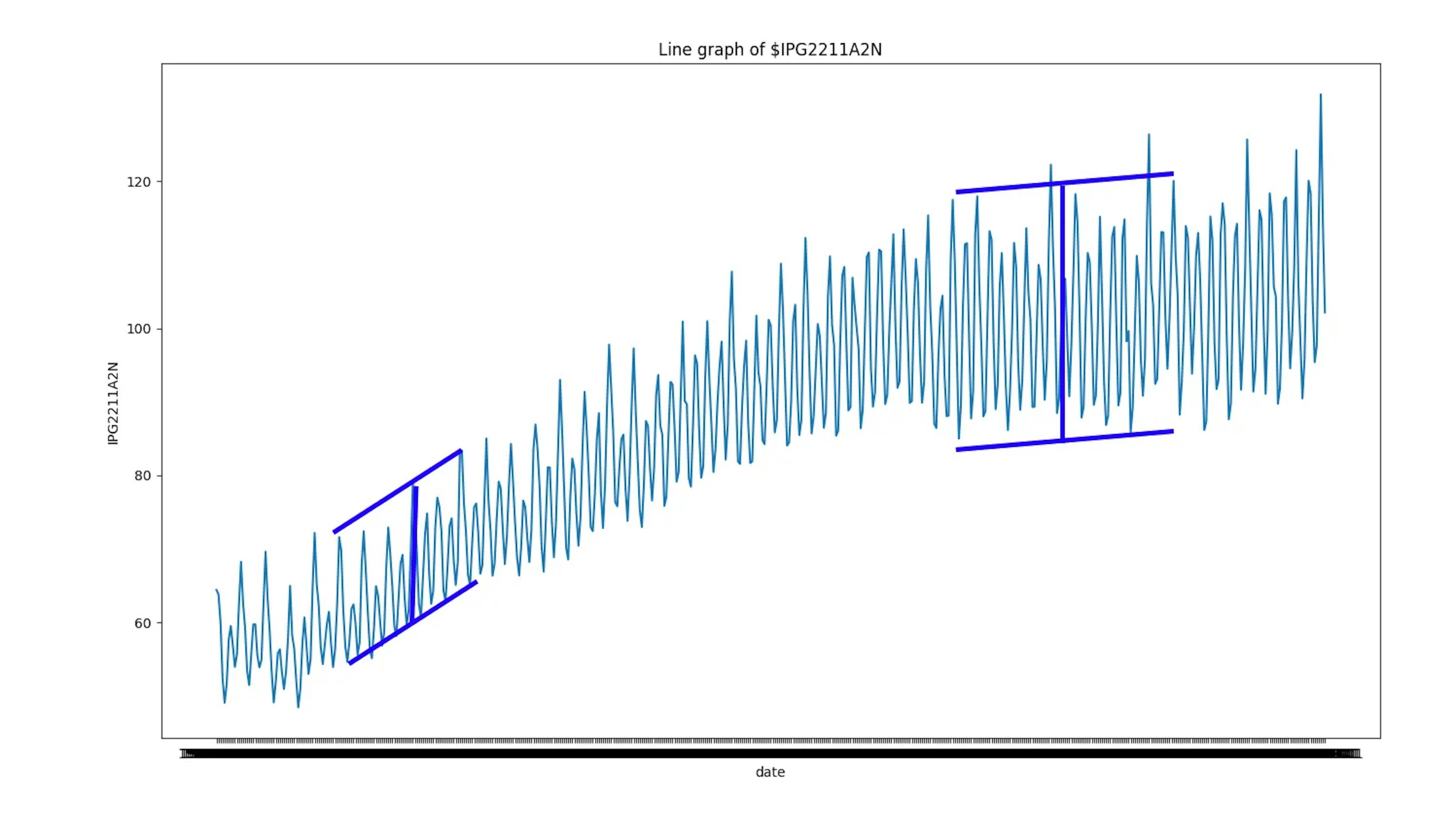 Stationarity
