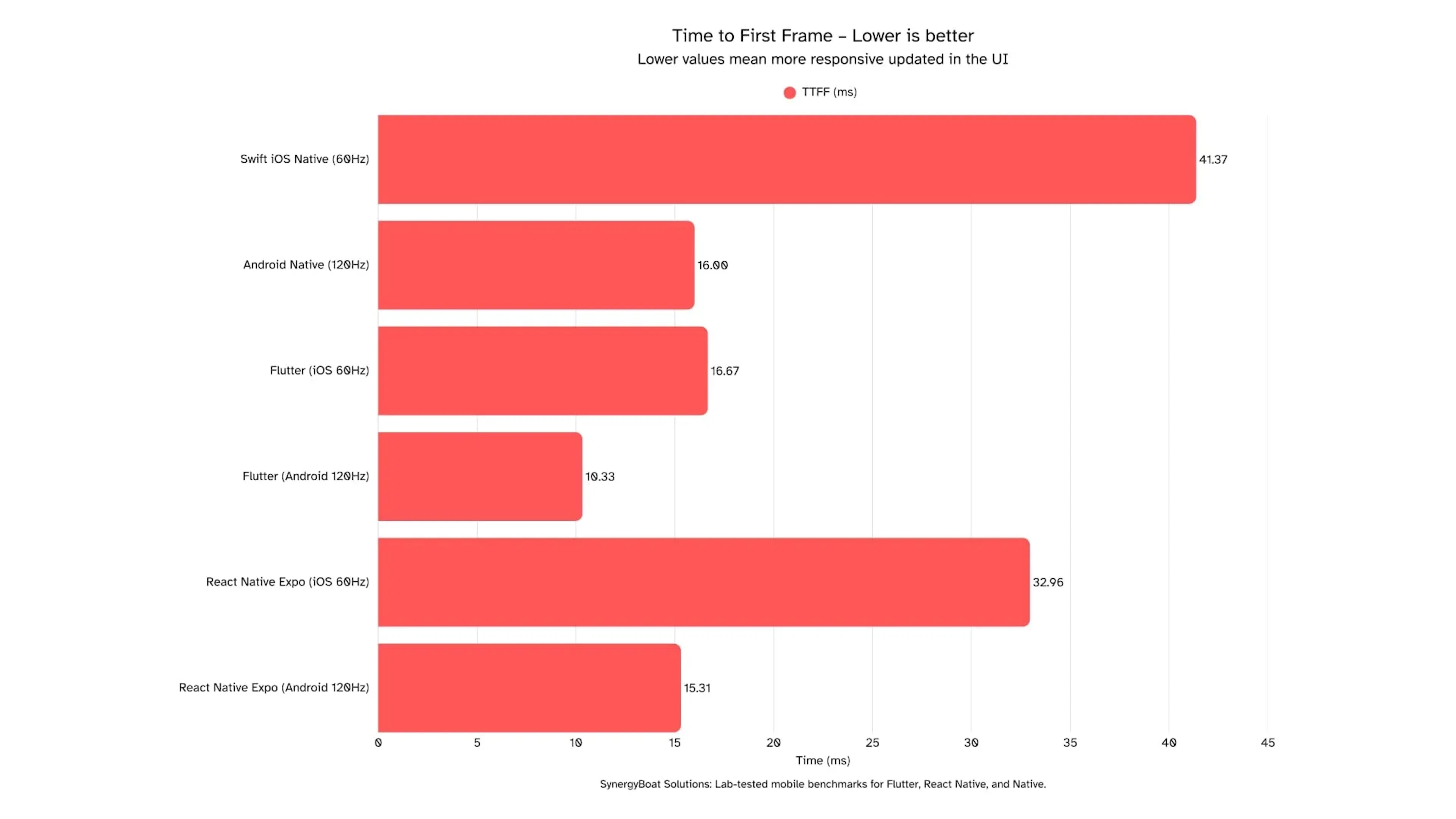 Bar chart comparing Time to First Frame (TTFF) across Flutter, React Native, and Native apps on iOS and Android. Swift iOS Native shows the slowest TTFF at 41.37 ms, React Native iOS at 32.96 ms, while Android Native and Flutter range between 15–19 ms for faster responsiveness.