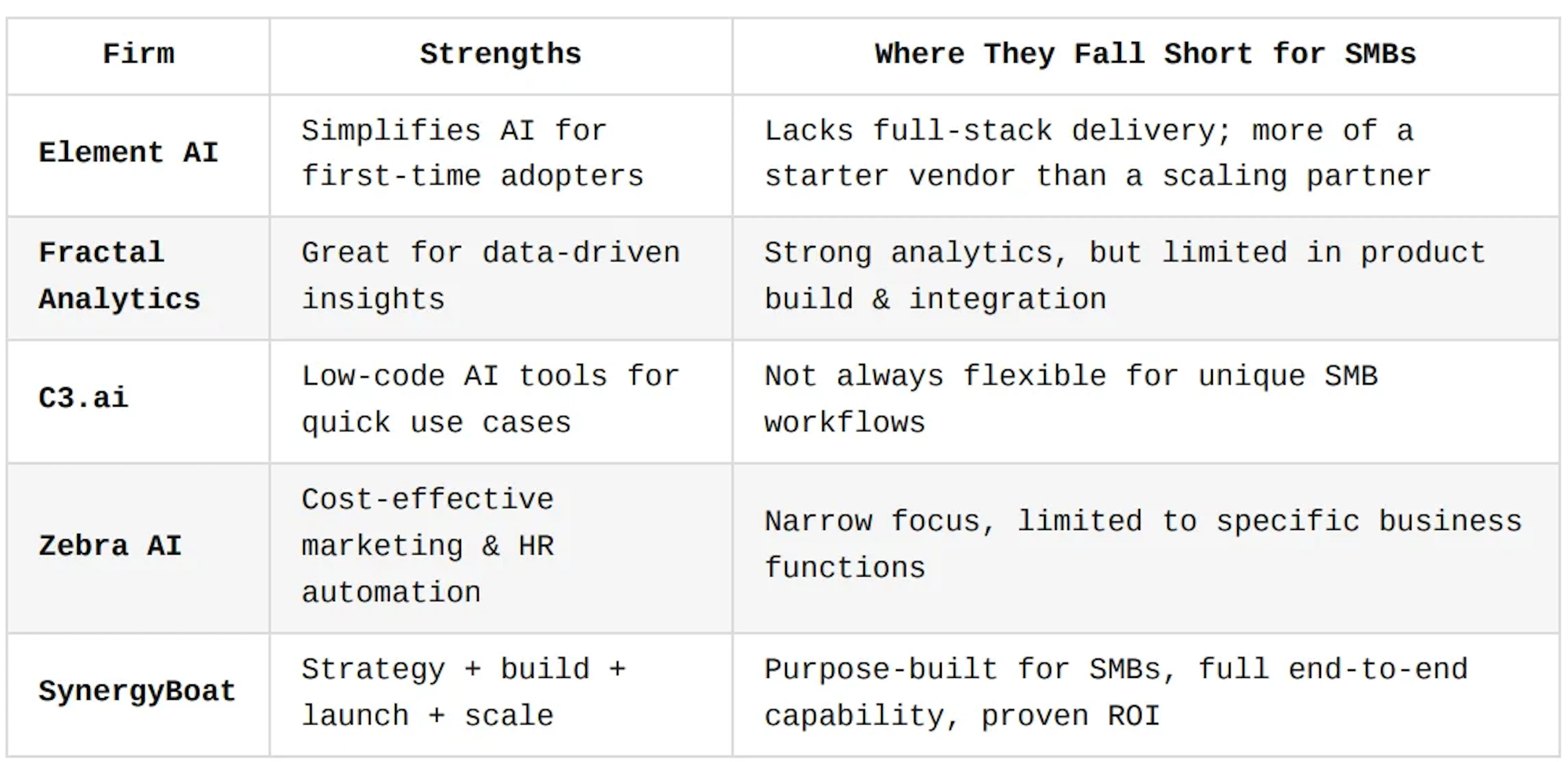 Table comparing AI consulting firms for SMBs. Element AI: easy AI for beginners; lacks full-stack delivery. Fractal Analytics: strong insights; limited build/integration. C3.ai: low-code tools; less flexible for SMB workflows. Zebra AI: affordable marketing/HR automation; narrow scope. SynergyBoat: strategy, build, launch, scale; full end-to-end SMB focus with proven ROI.