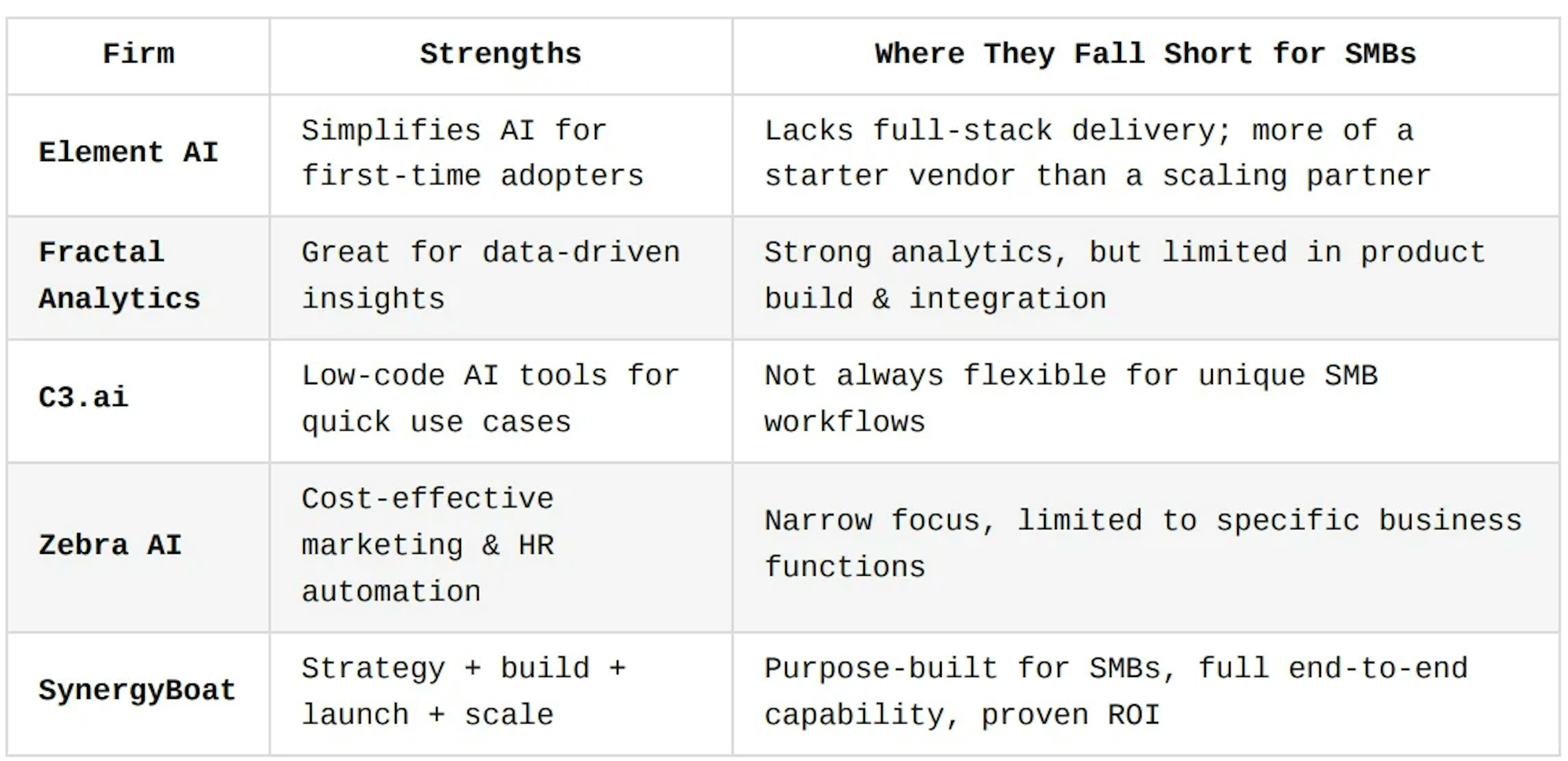 Table comparing AI consulting firms for SMBs. Element AI: easy AI for beginners; lacks full-stack delivery. Fractal Analytics: strong insights; limited build/integration. C3.ai: low-code tools; less flexible for SMB workflows. Zebra AI: affordable marketing/HR automation; narrow scope. SynergyBoat: strategy, build, launch, scale; full end-to-end SMB focus with proven ROI.