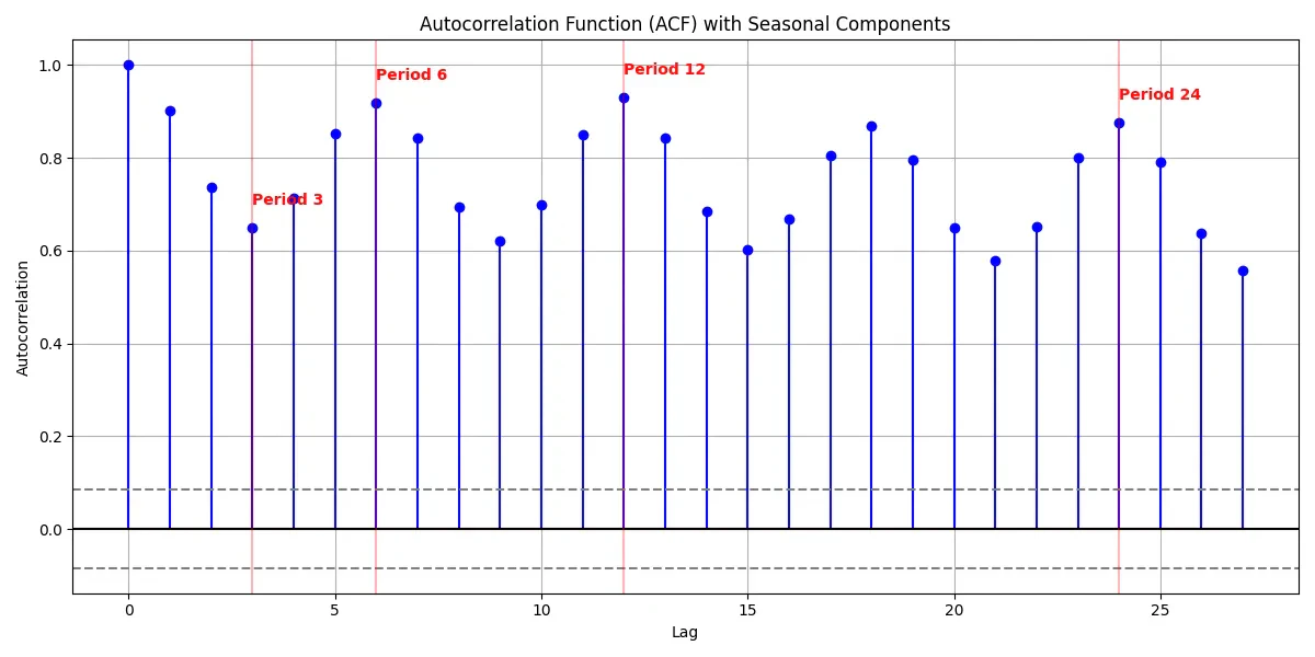 Autocorrelation function
