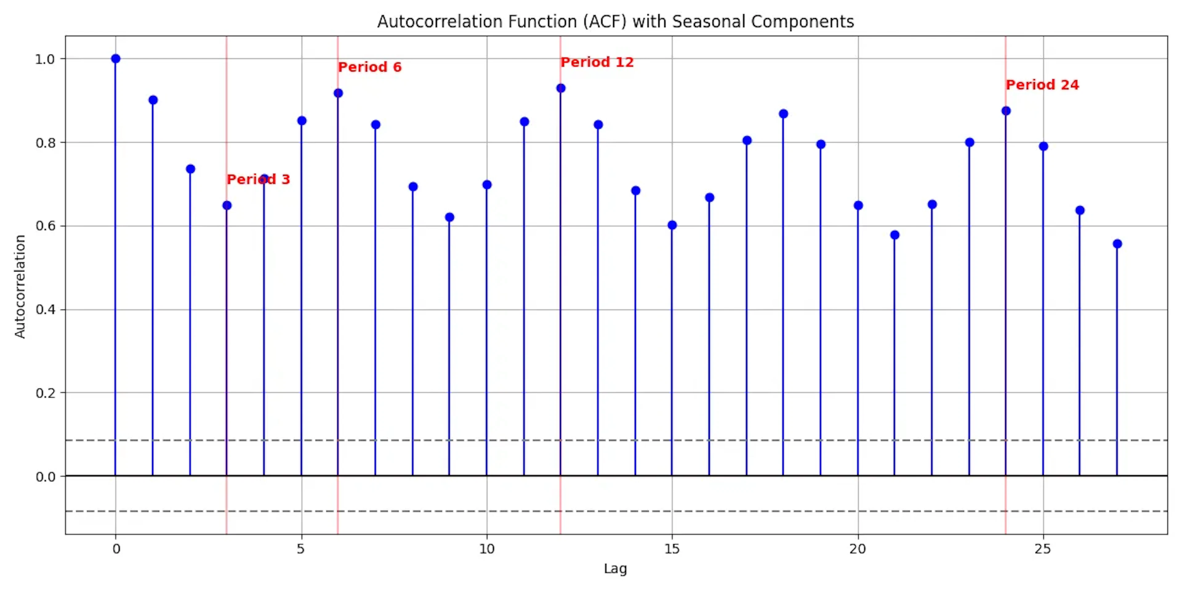 Autocorrelation function