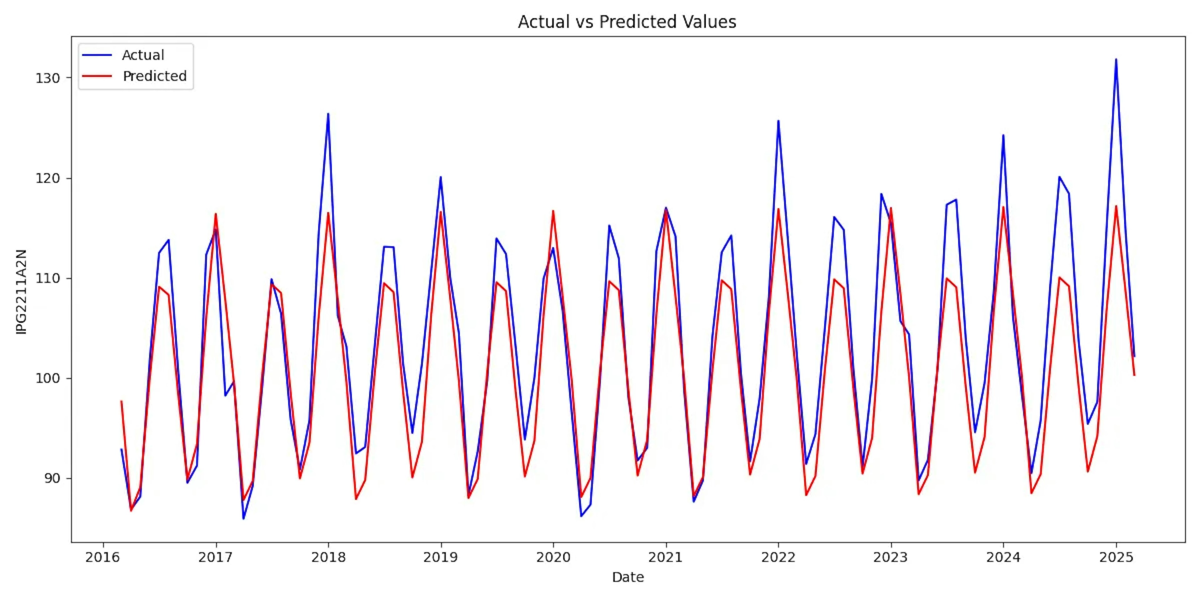 actual_predicted