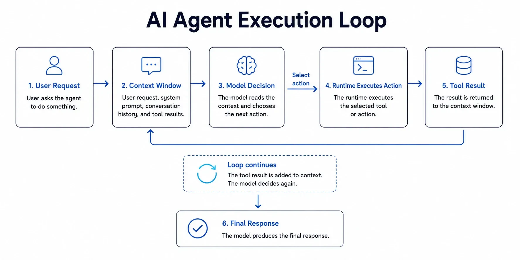 Diagram showing an AI agent execution loop from user request to context window, model reasoning, runtime tool calls, and final output.