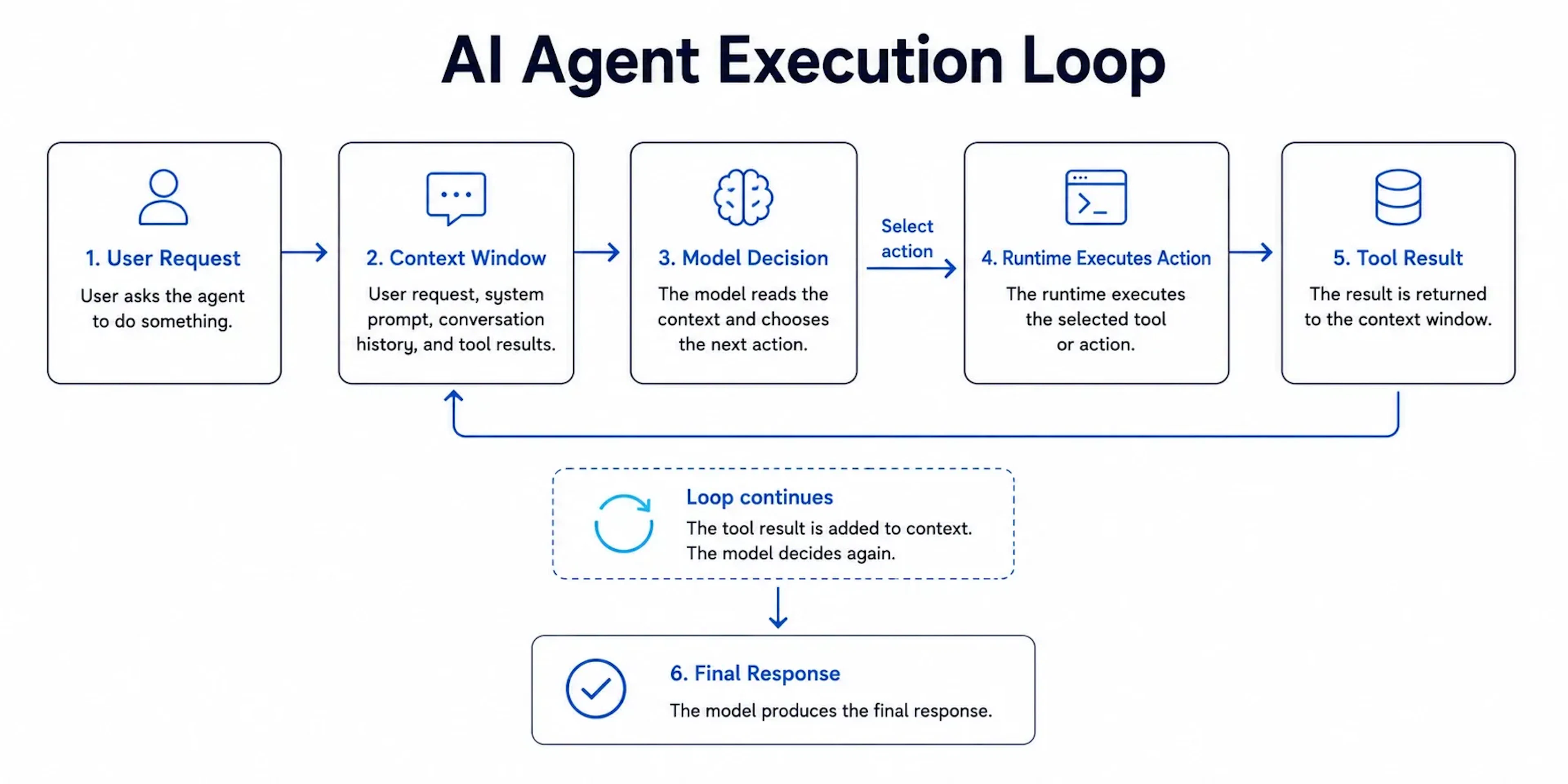 Diagram showing an AI agent execution loop from user request to context window, model reasoning, runtime tool calls, and final output.