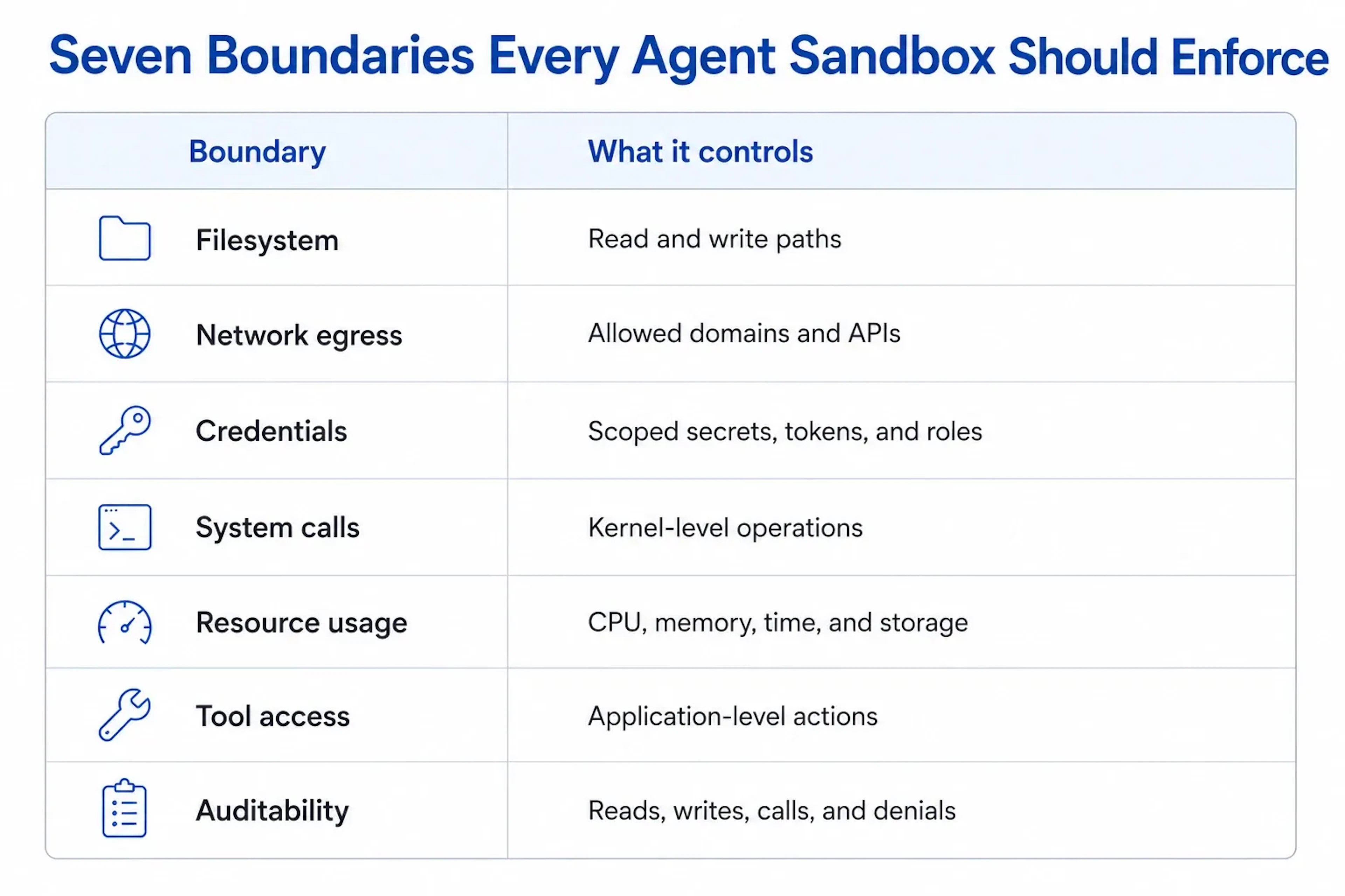 Visual summary of seven AI agent sandbox boundaries: filesystem, network egress, credentials, tools, memory, compute, and audit logging.