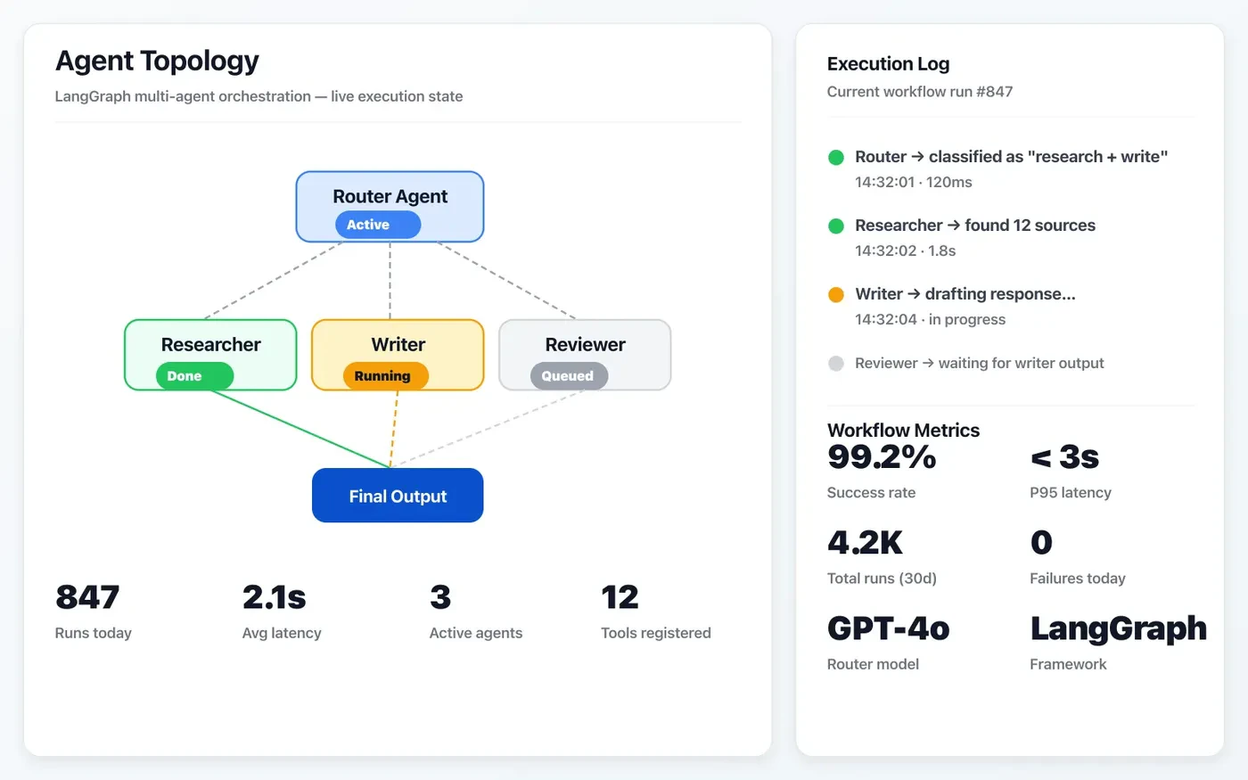 Multi-agent orchestration topology with Router, Researcher, Writer, and Reviewer nodes