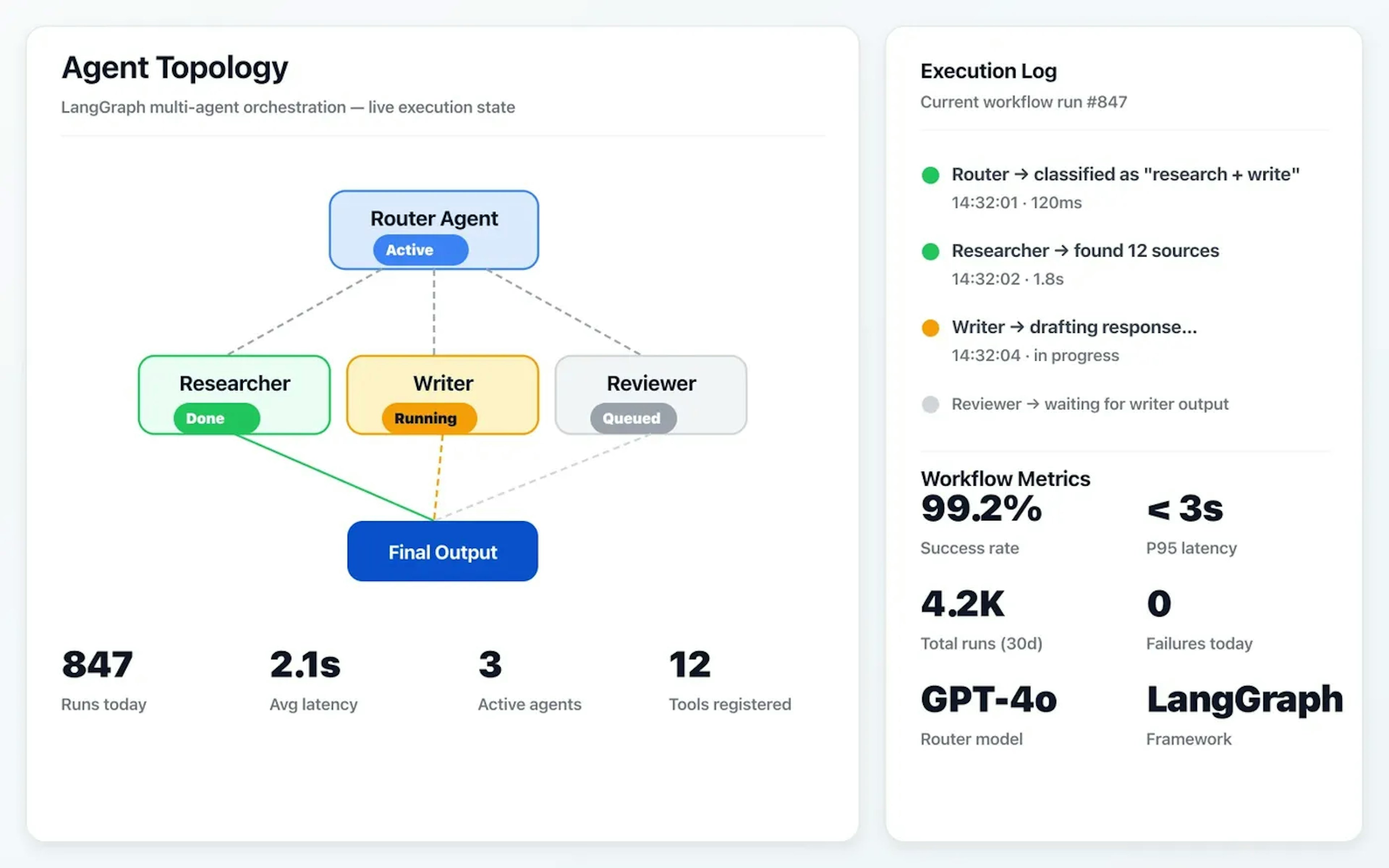Multi-agent orchestration topology with Router, Researcher, Writer, and Reviewer nodes
