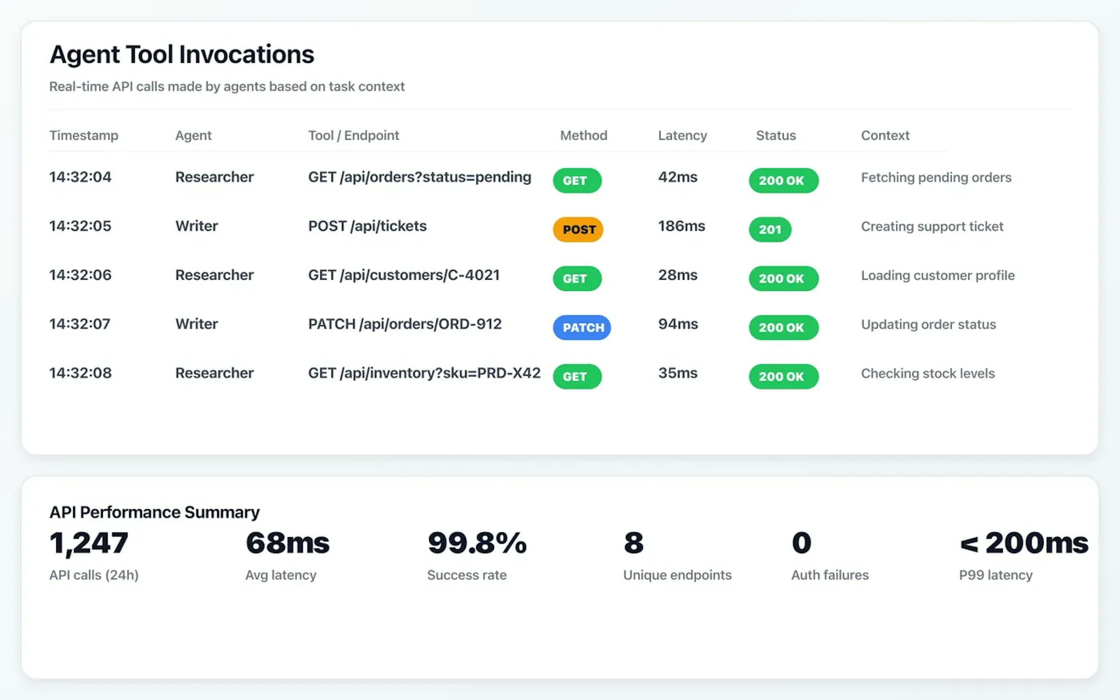 Agent API tool invocation log showing REST calls with latency, status, and context